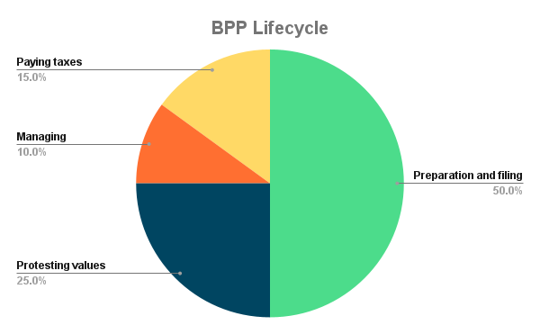 bpp-lifecycle-business-personal-property-tax