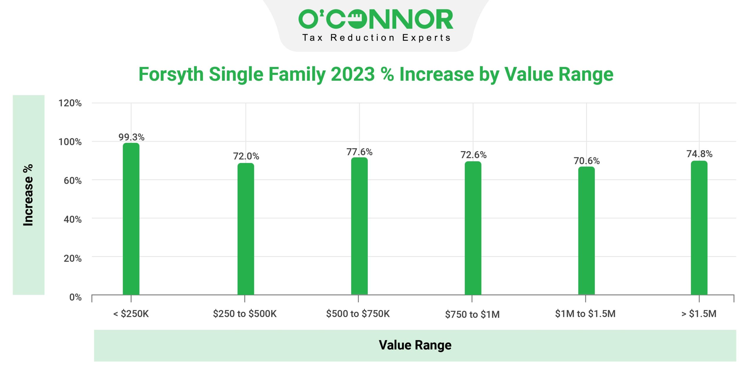Forsyth County 2023 tax value range