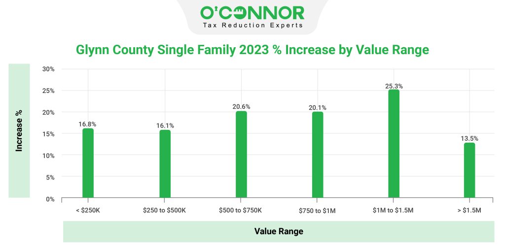 Single Family Home Appraisals Glynn County