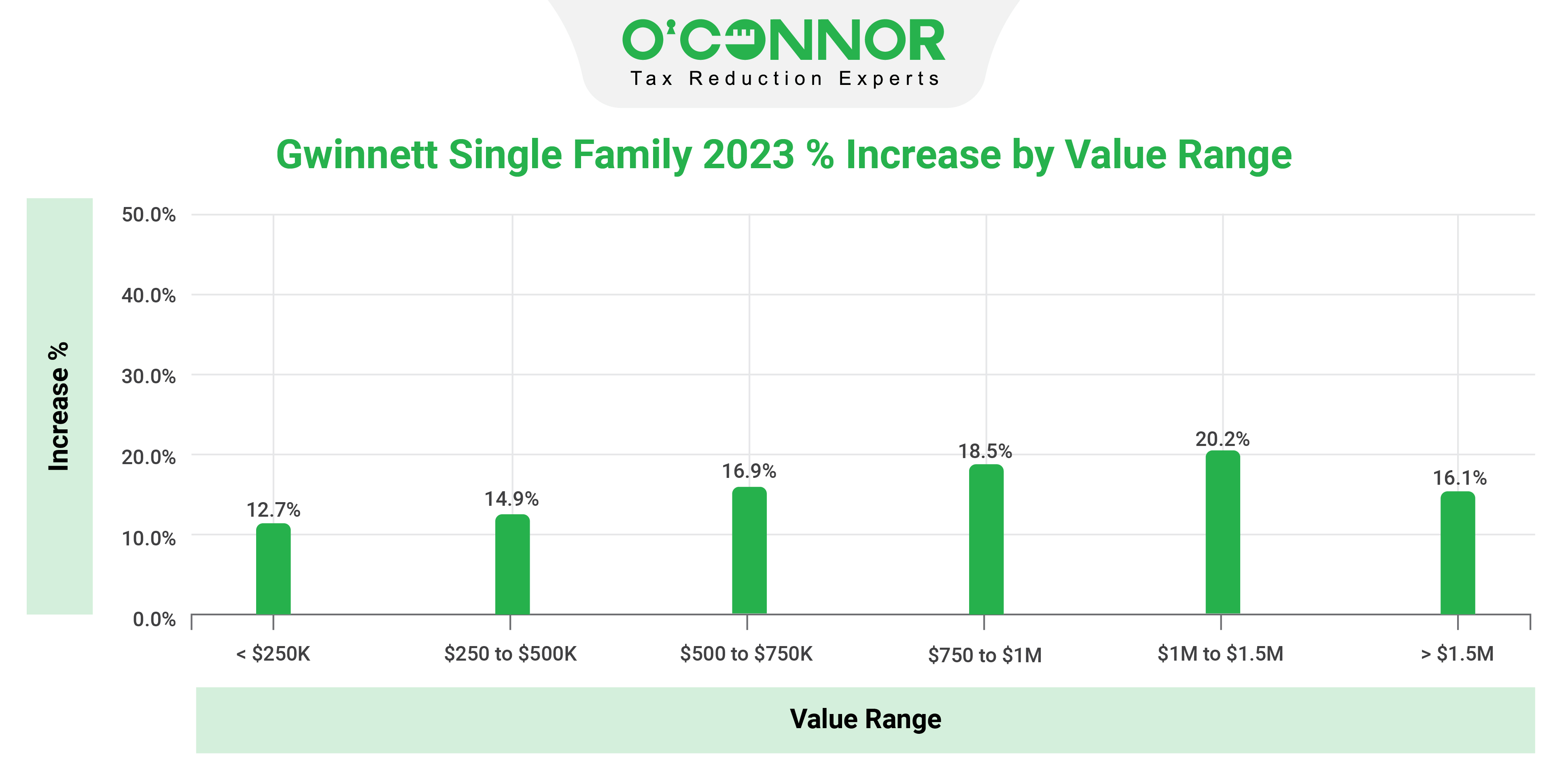 Gwinnett County single family value range