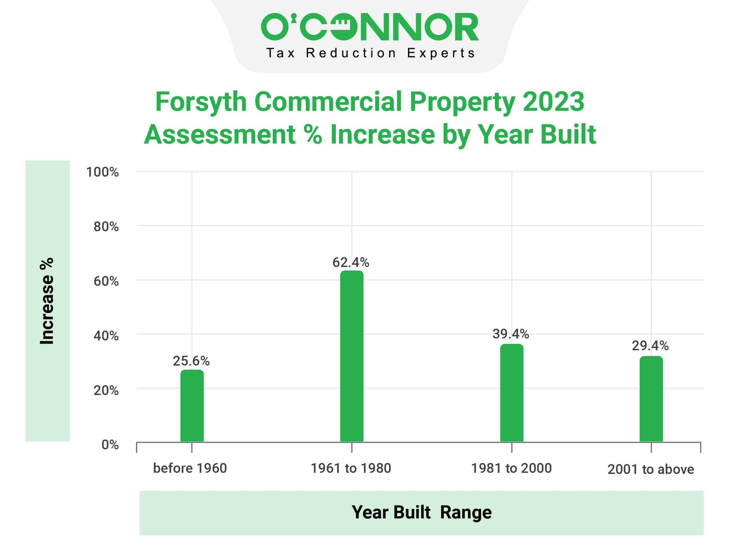 Forsyth County 2023 commercial