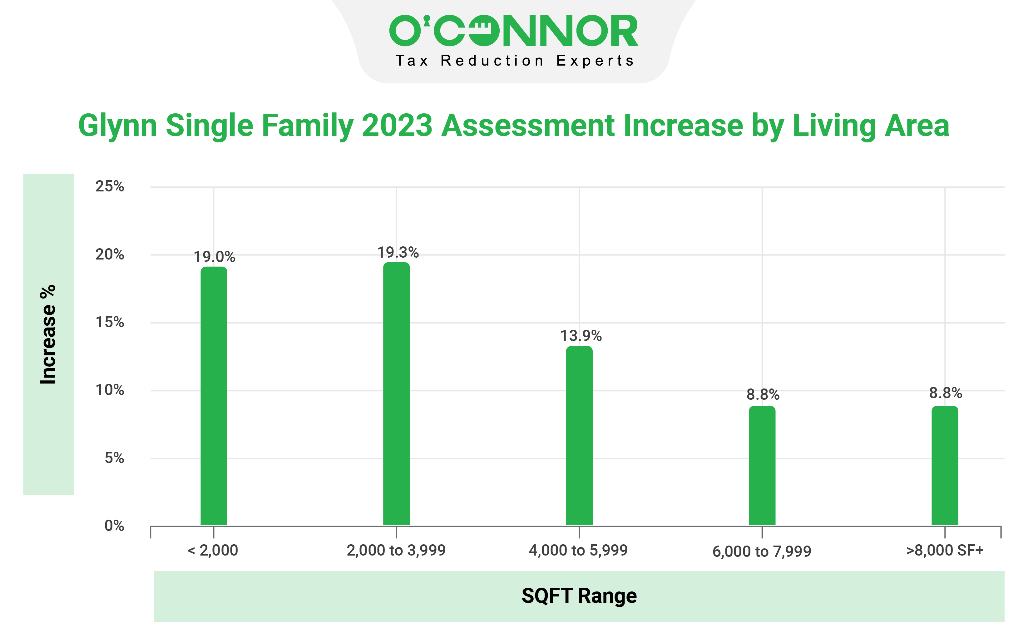 Glynn County SQFT Range