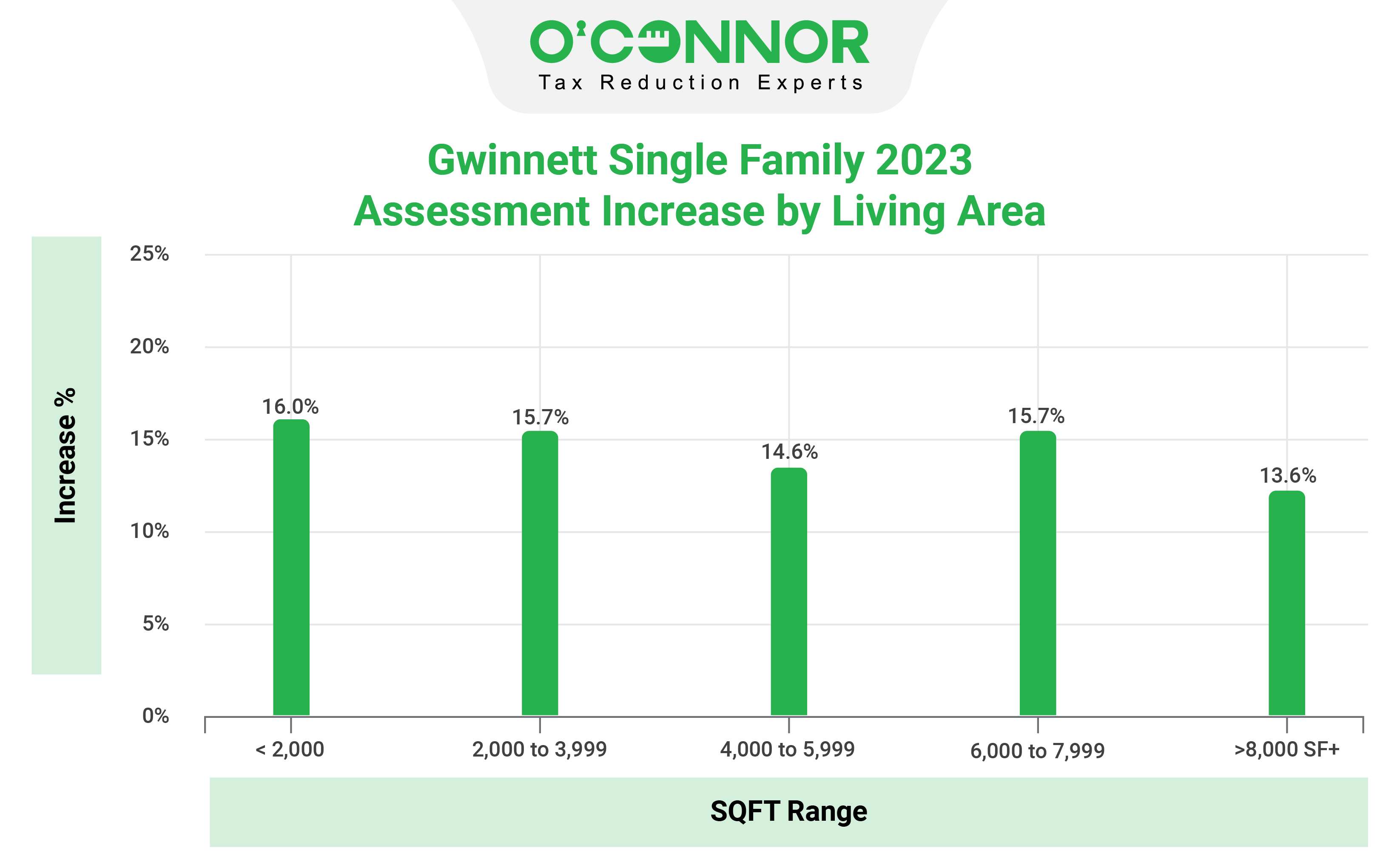 Gwinnett County SQFT Range