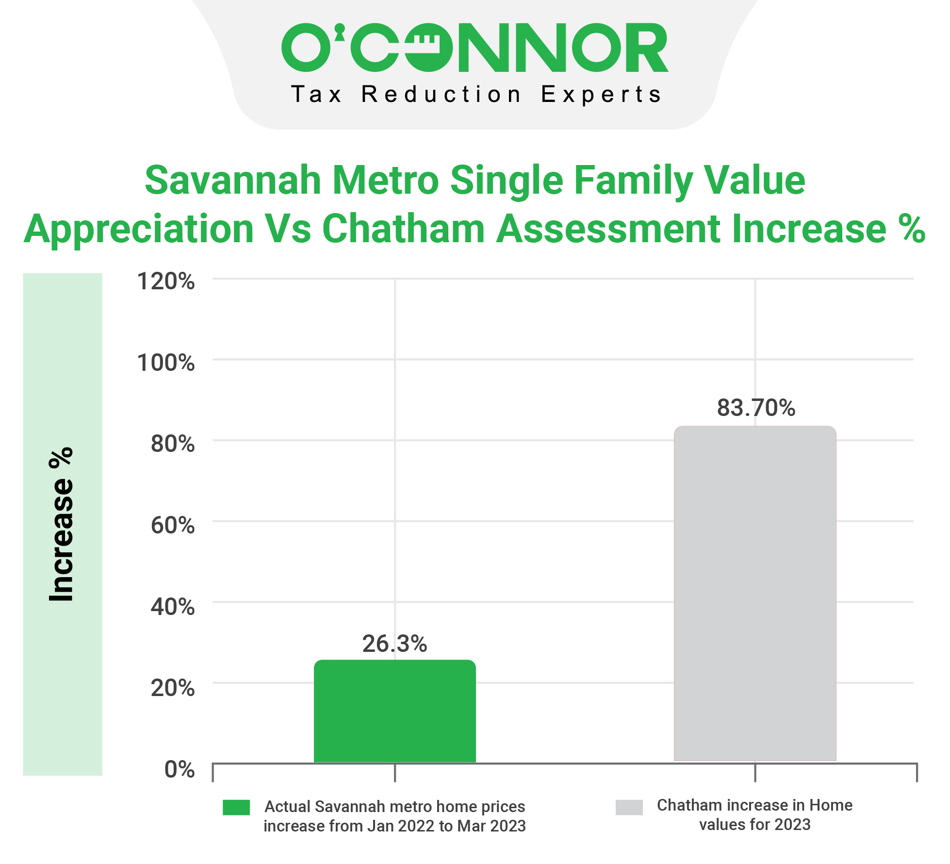 Savannah Metro  vs Chatham Assessment Increase %