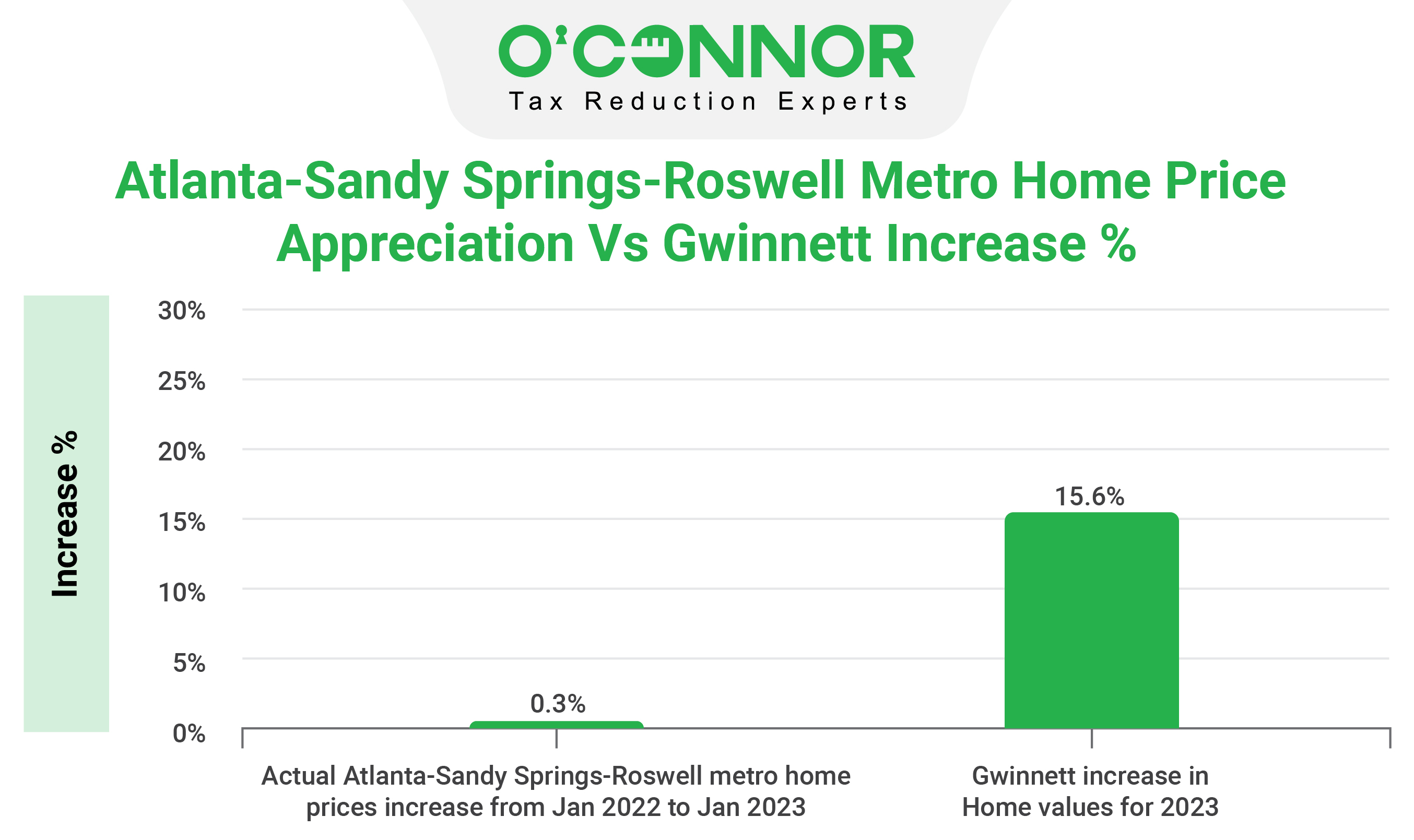 Gwinnett increase in Home Values for 2023