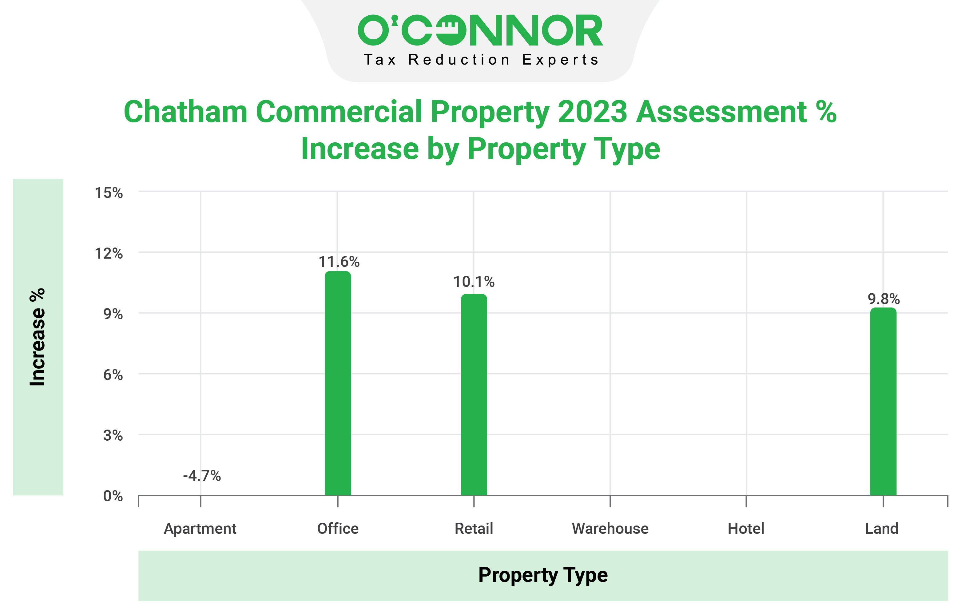 Chatham County Commercial Property