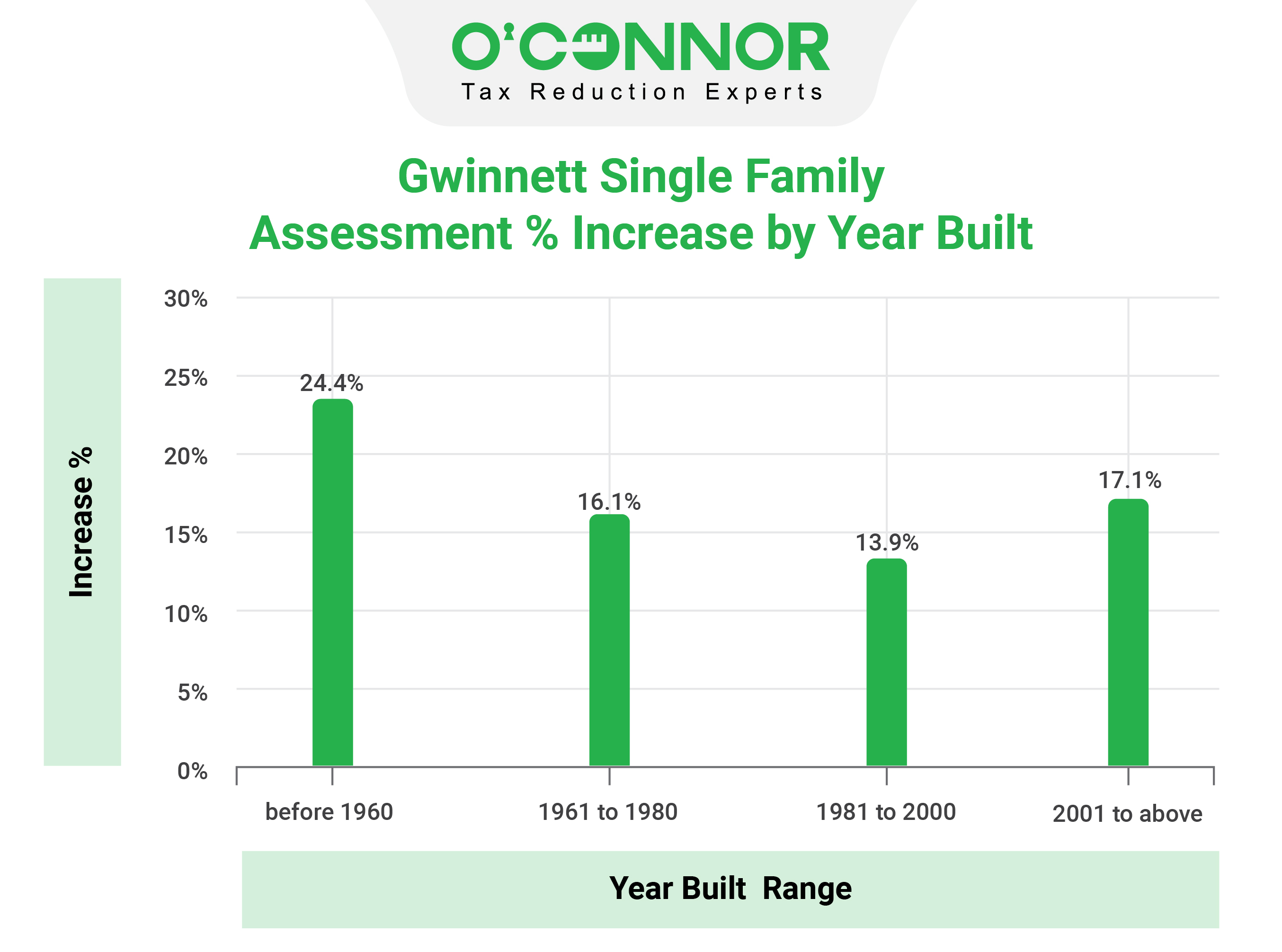 Gwinnett Single family assessment