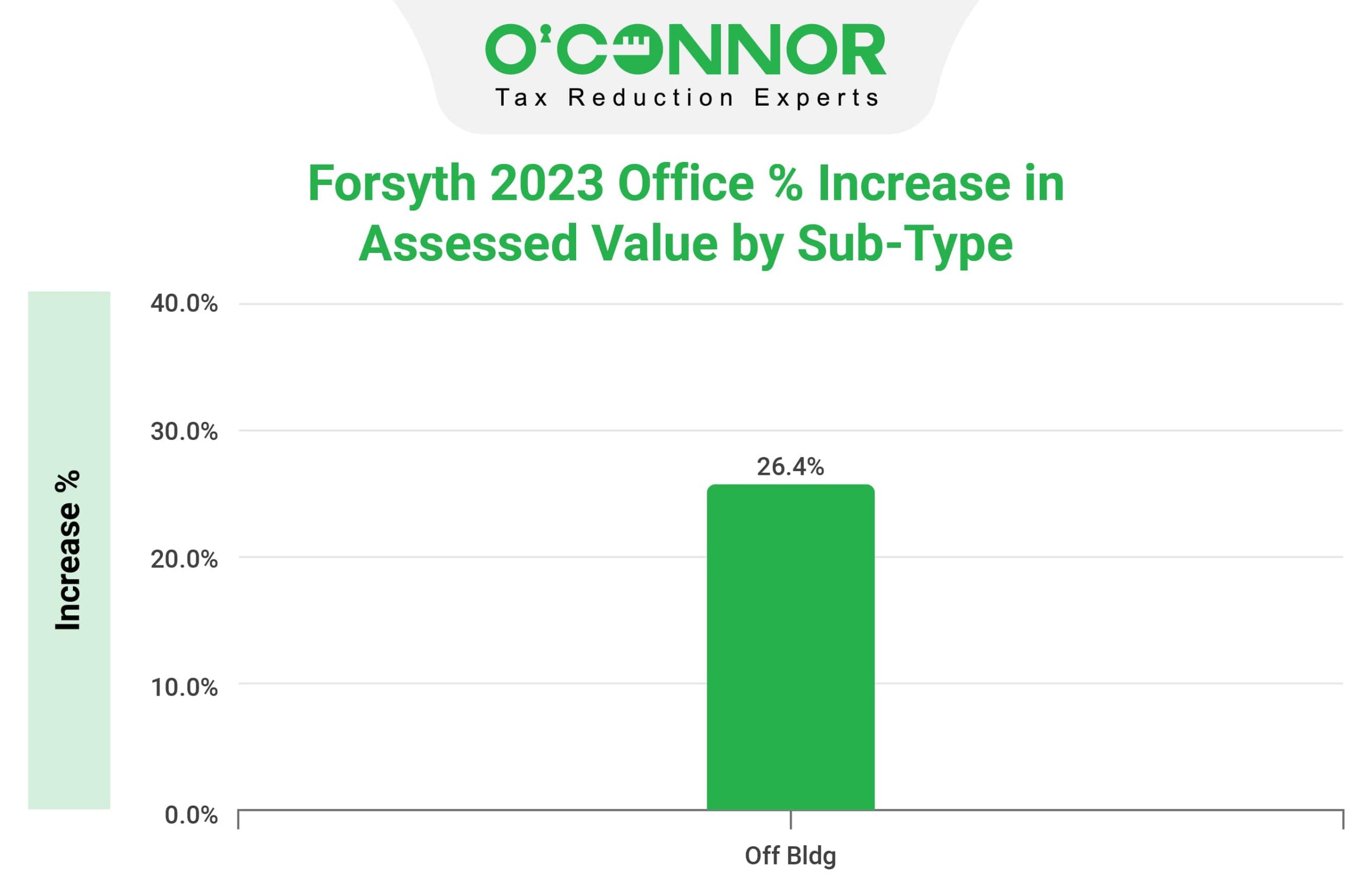 Forsyth County offices assessed value