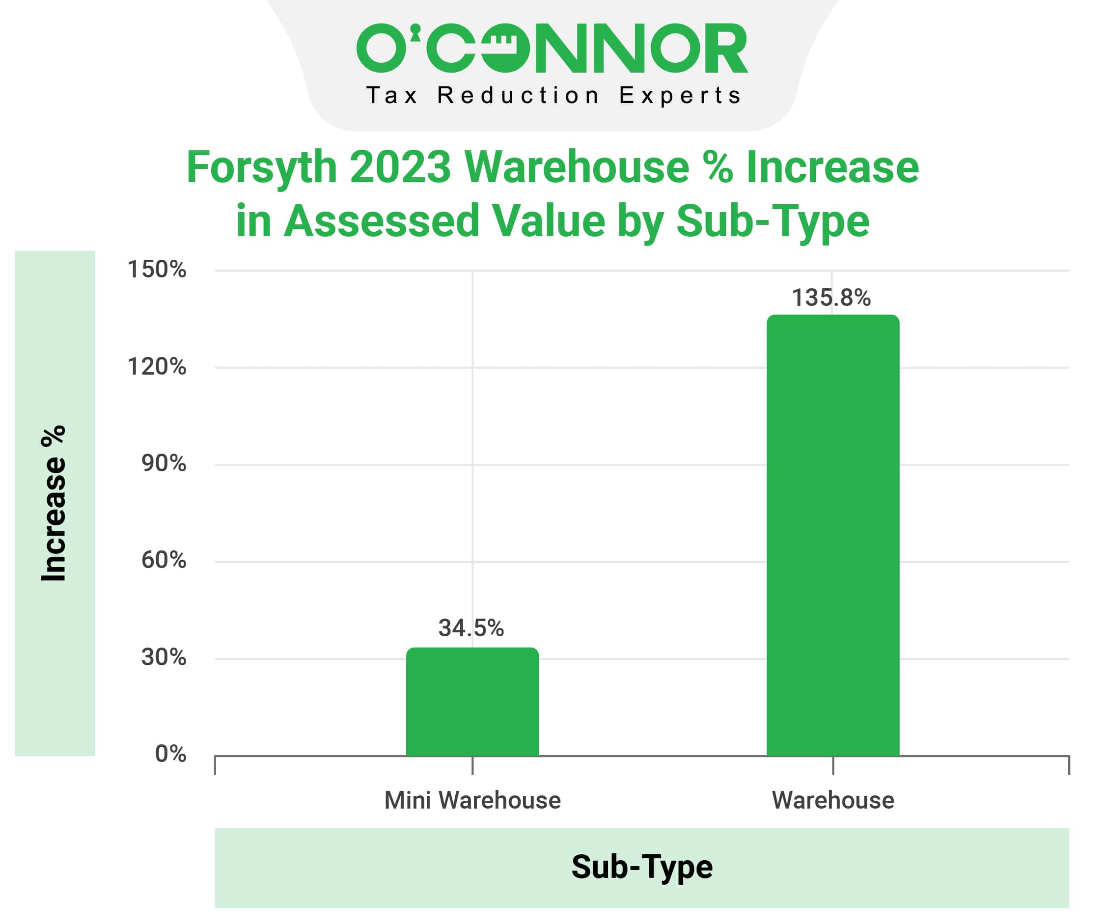 Forsyth County warehouse sub-type assessed value