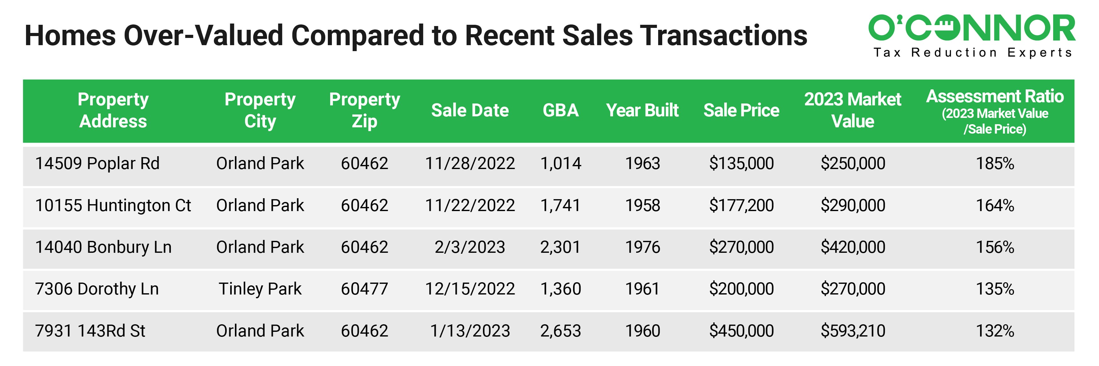 Misvalued-homes-in-Orland-Township-Chicago-data 1