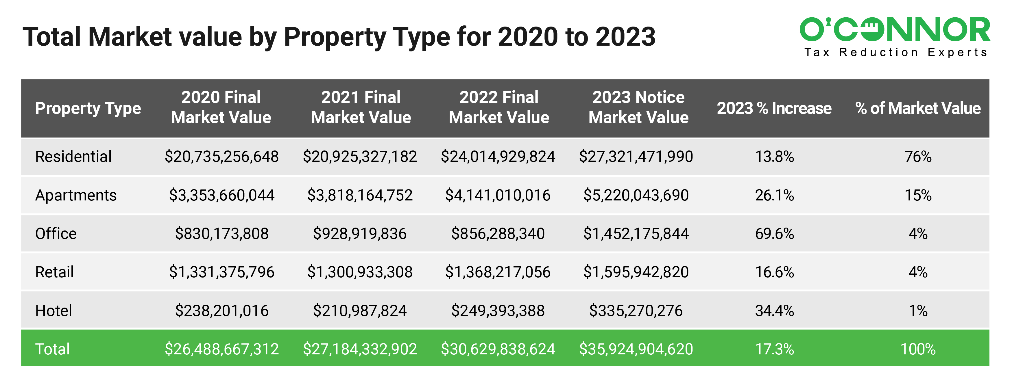 Chatham County Property type market value
