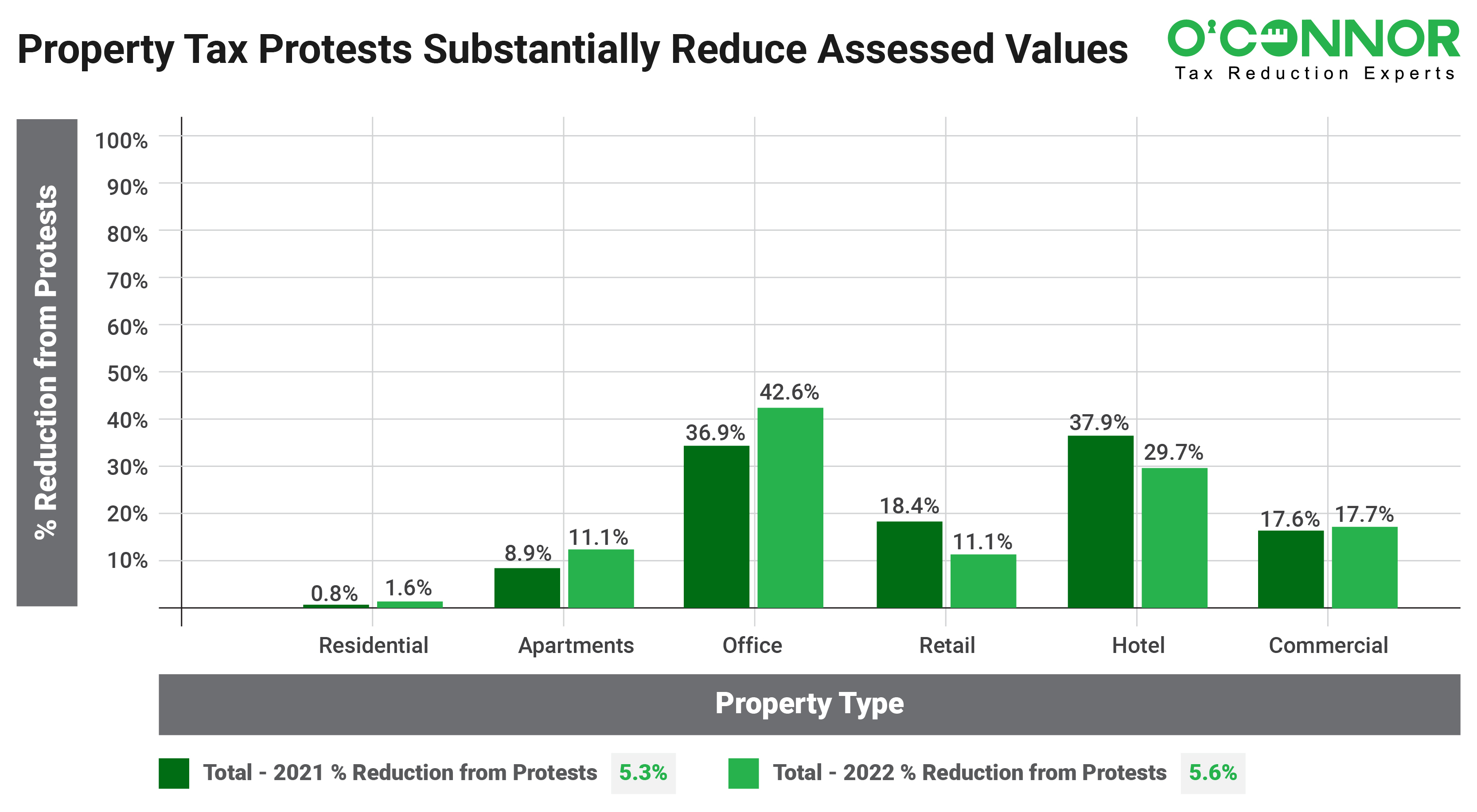 Property Tax Protests Substantially Reduce Assessed Values