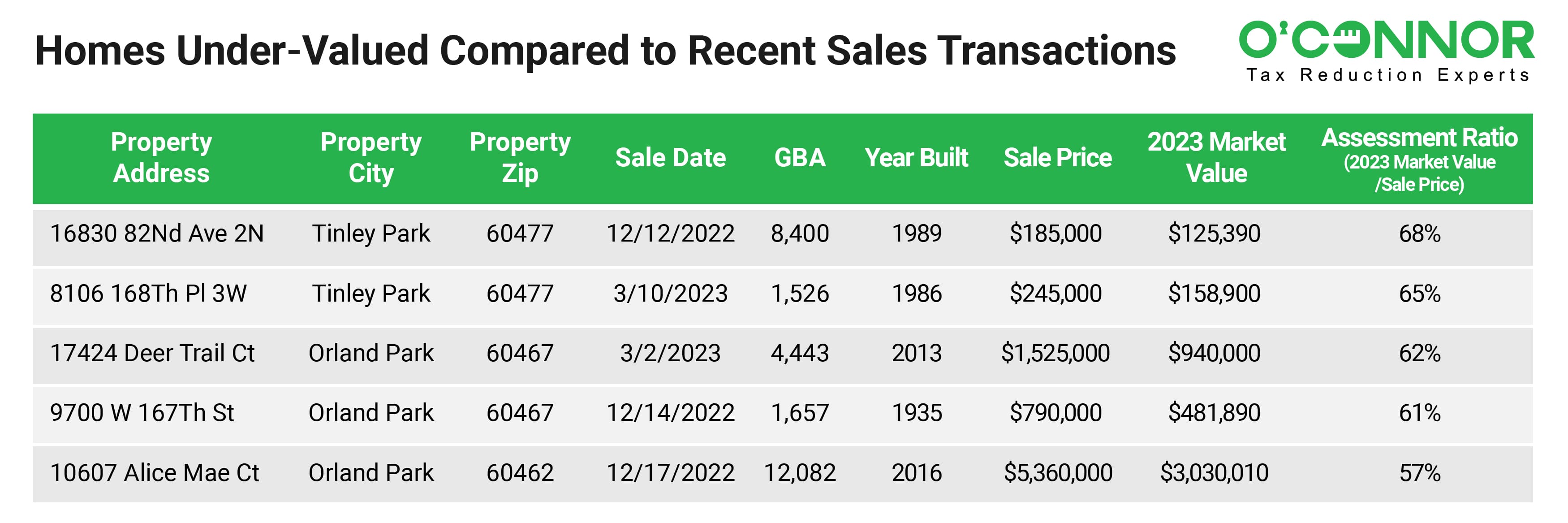 cook county homes under valued data 2