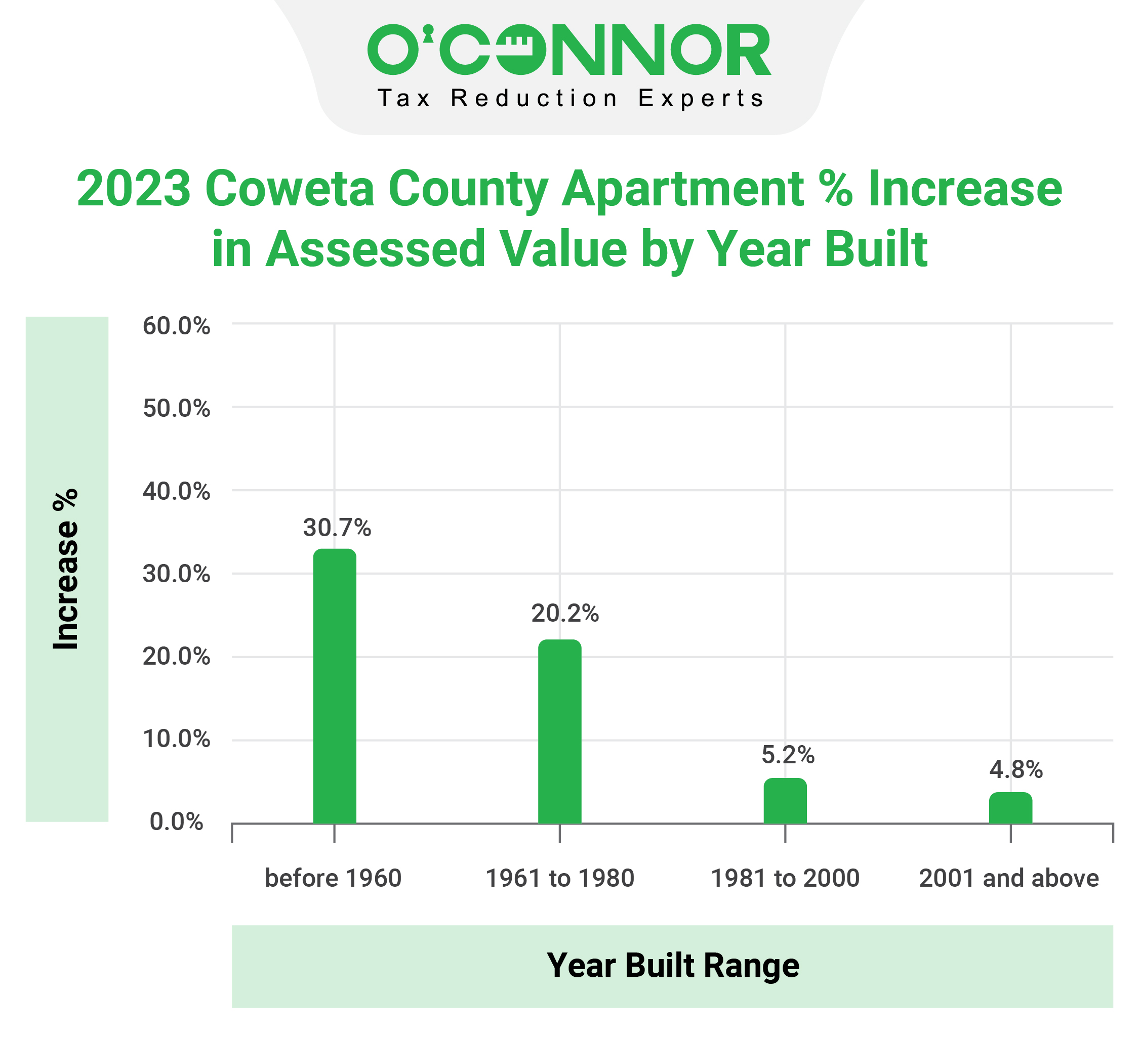 Coweta County Apartment Assessed Value