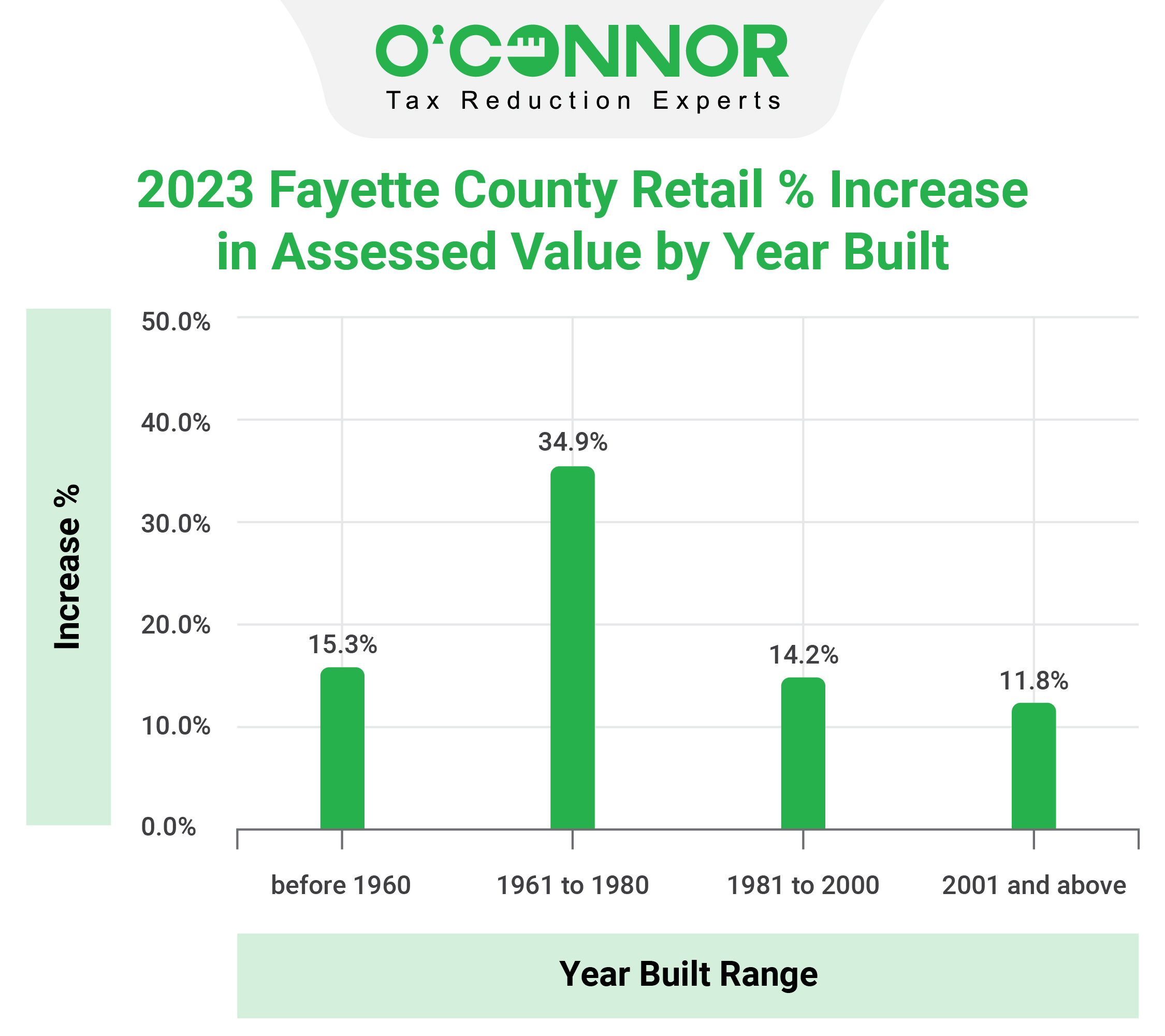 Fayette County Retail Assessed Value