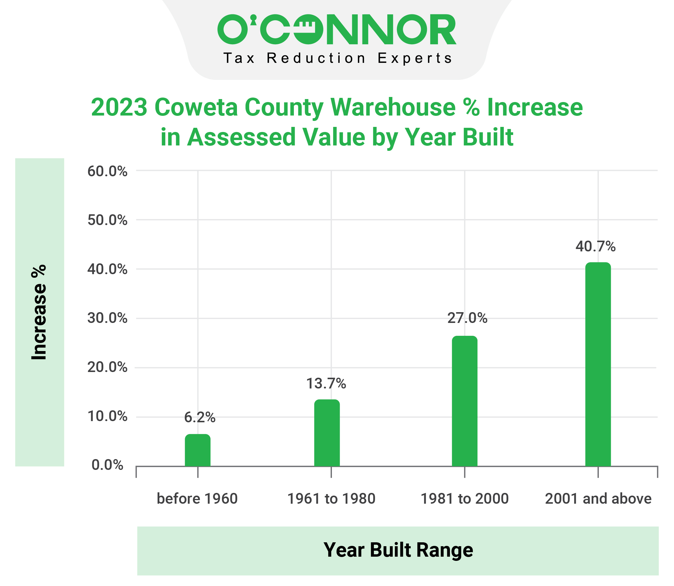 Coweta County Warehouse Assessed Value