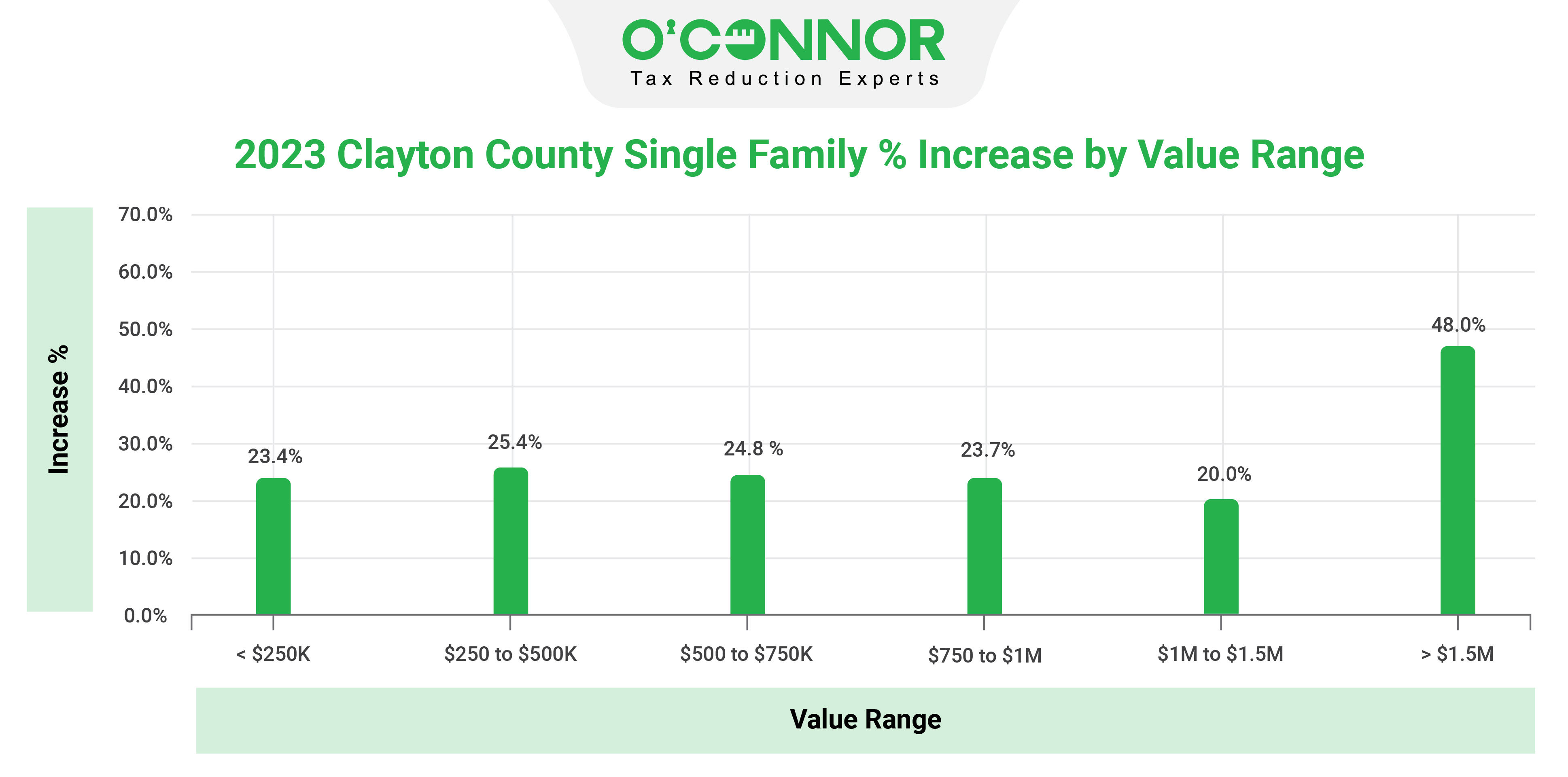 Clayton County Single Family Value Range 203