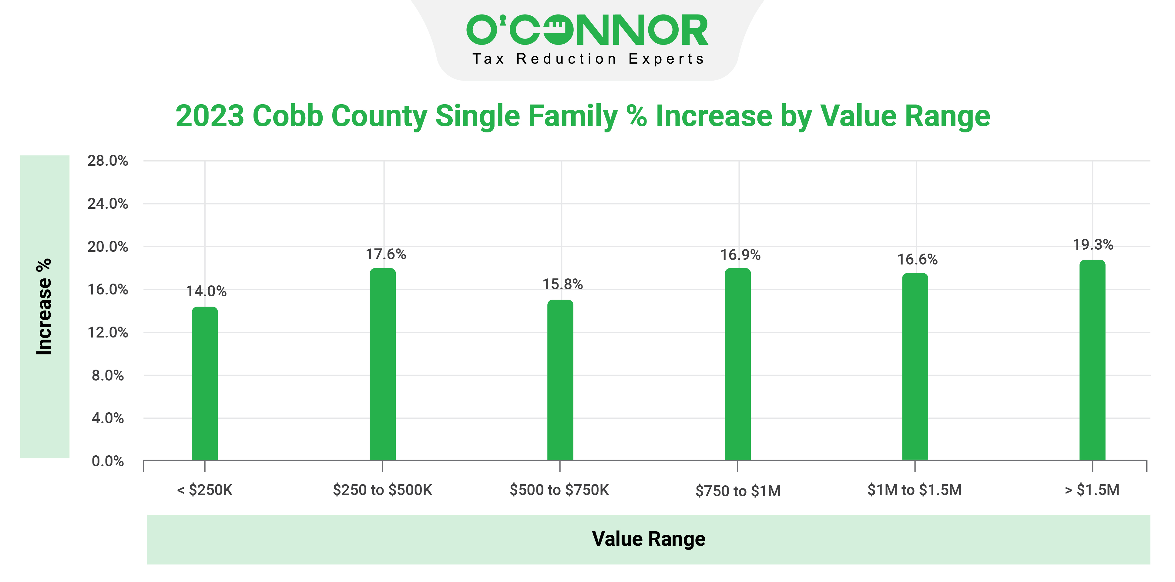 Cobb County Single Family Value Range 2023