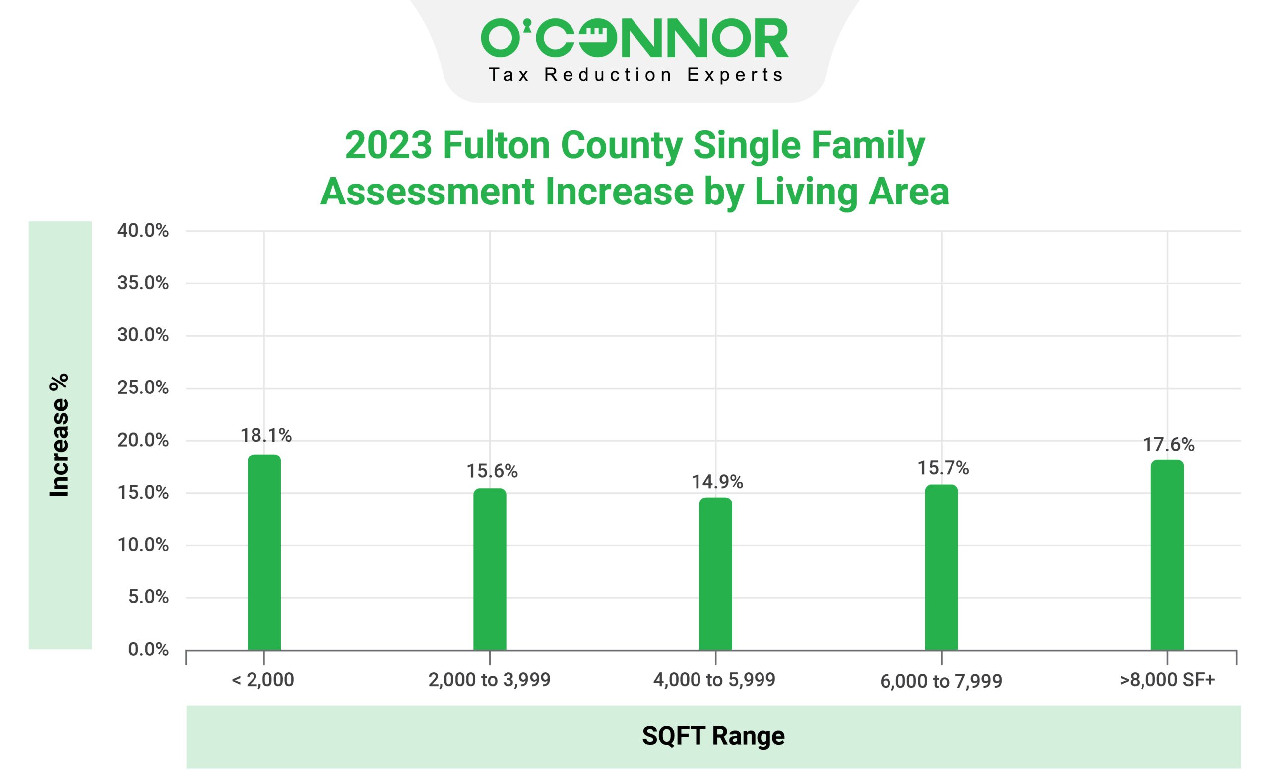 Fulton County Single Family Assessment Increase