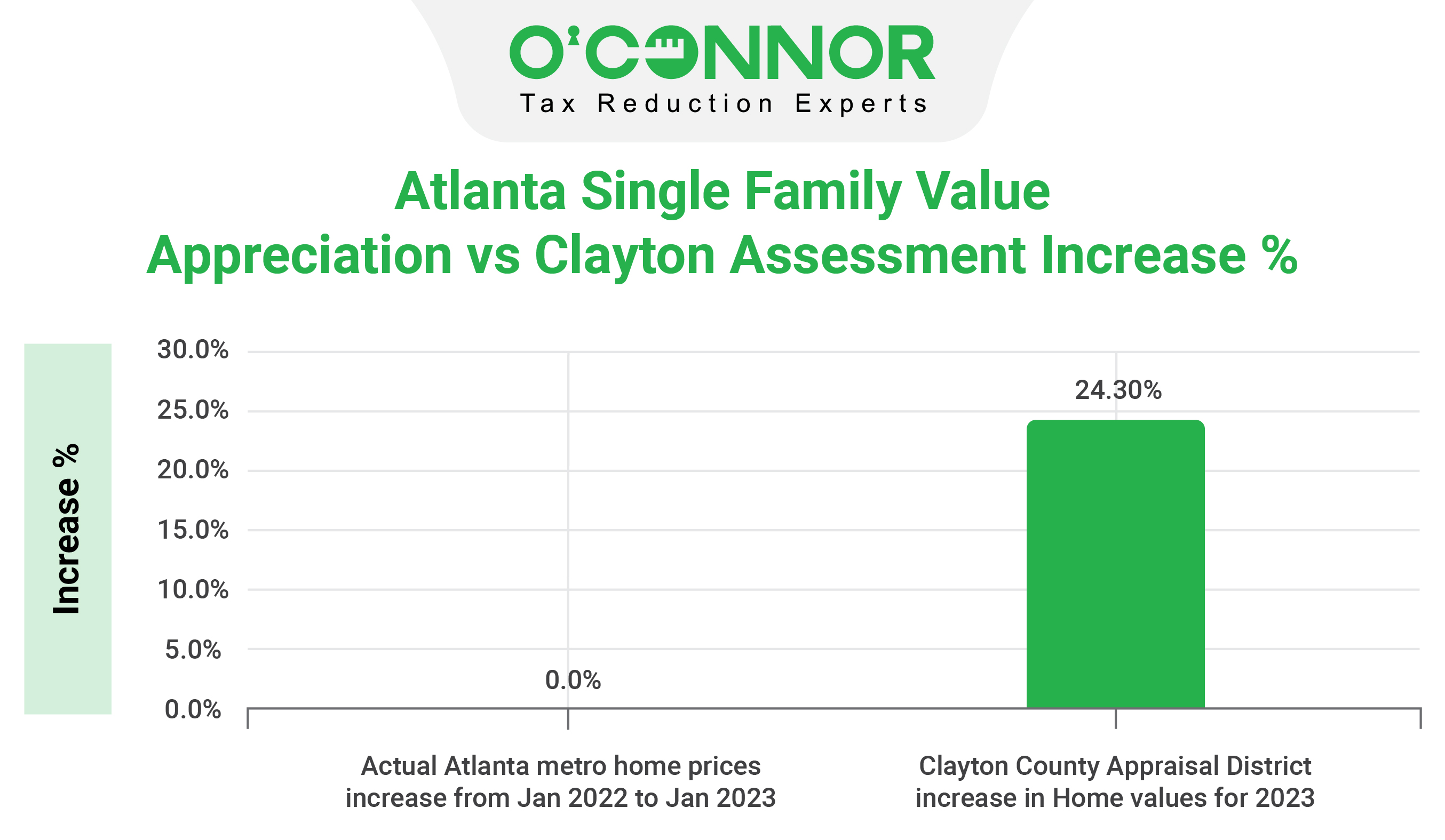 Atlanta Single Family Value vs Clayton Assessment Increase