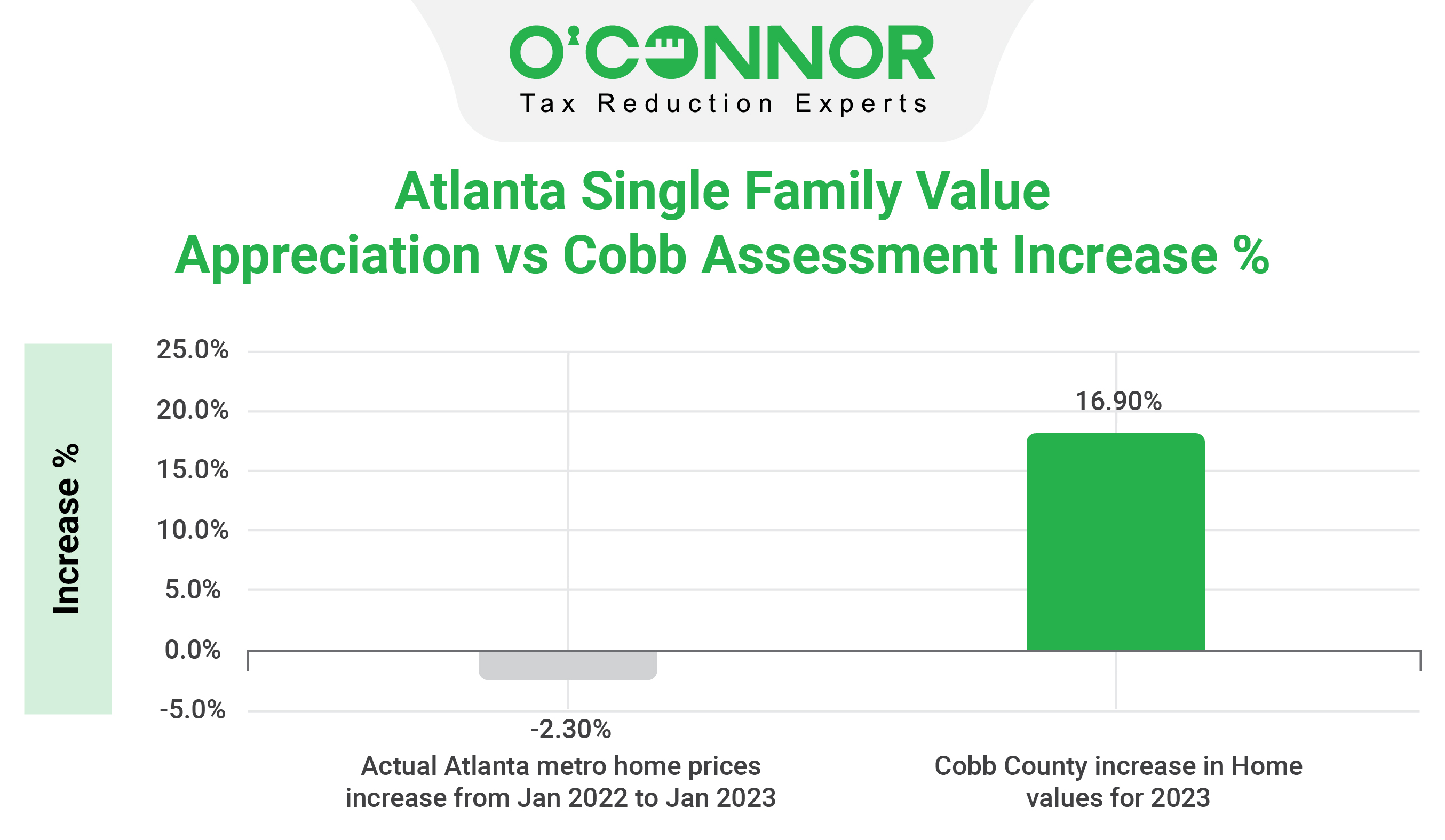 Atlanta Single Family Value vs Cobb County Assessment Increase 