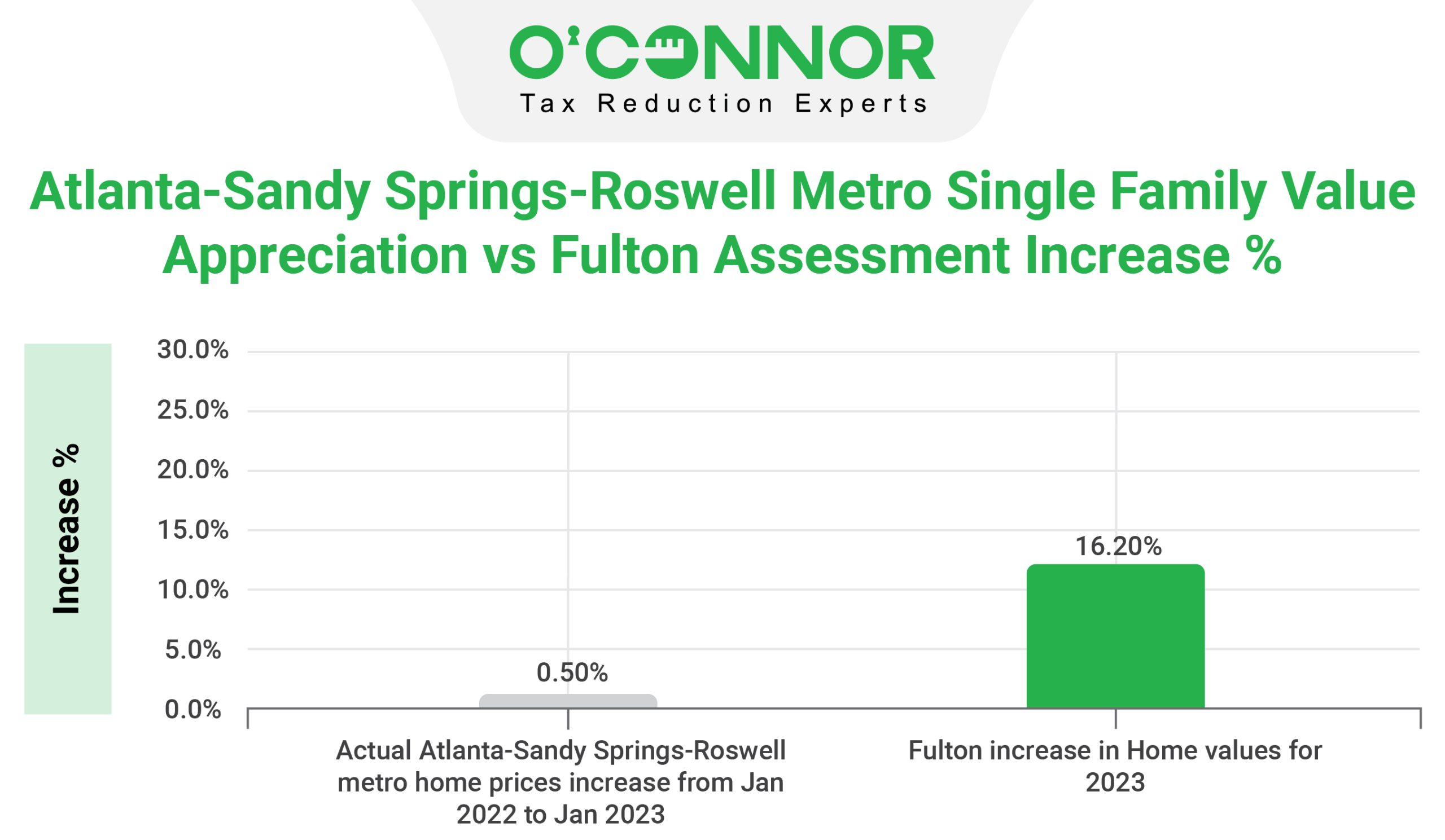 Atlanta-Sandy Springs-Roswell Metro Single Family Value