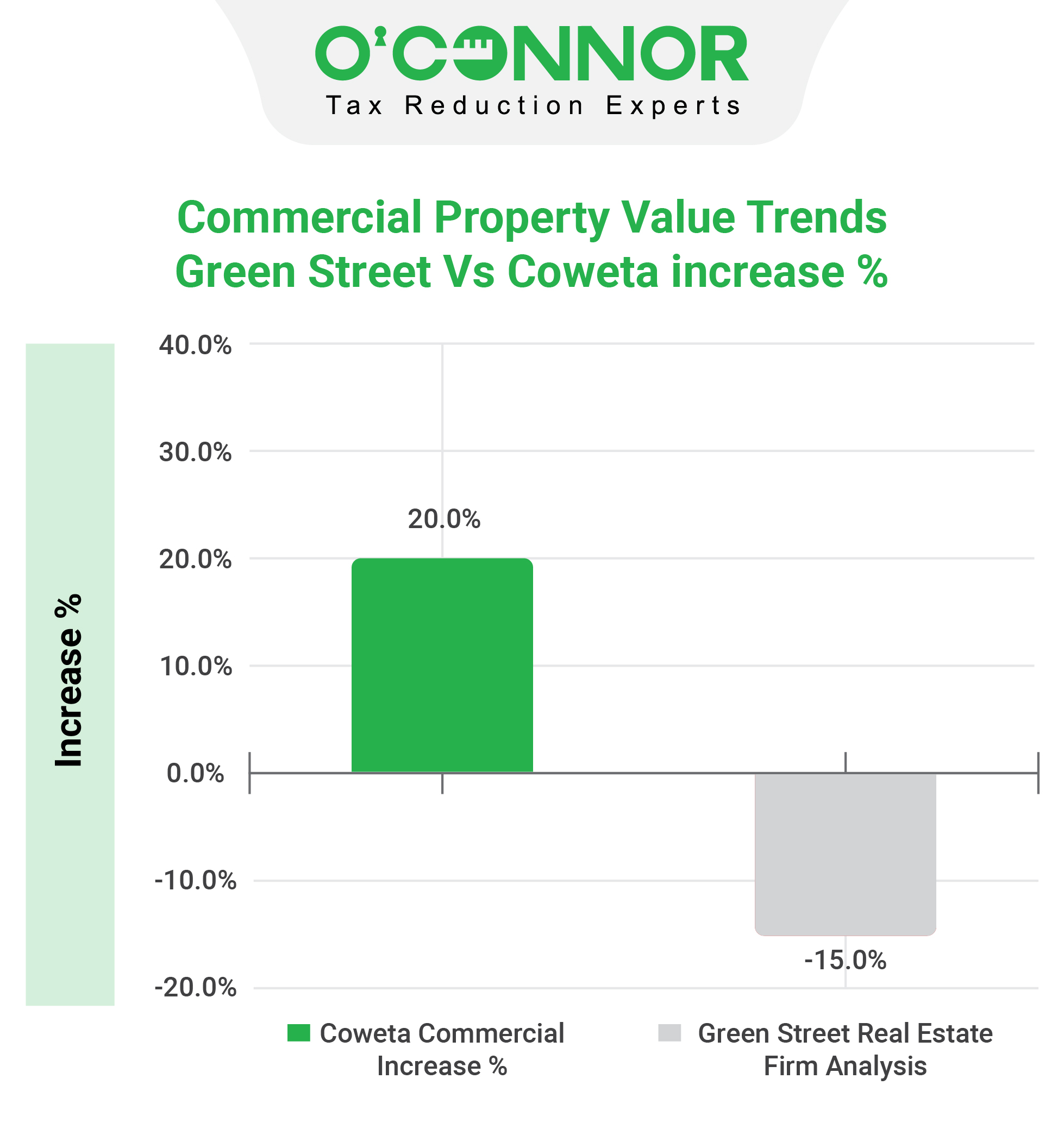 Commercial Property Value Trends Green Street