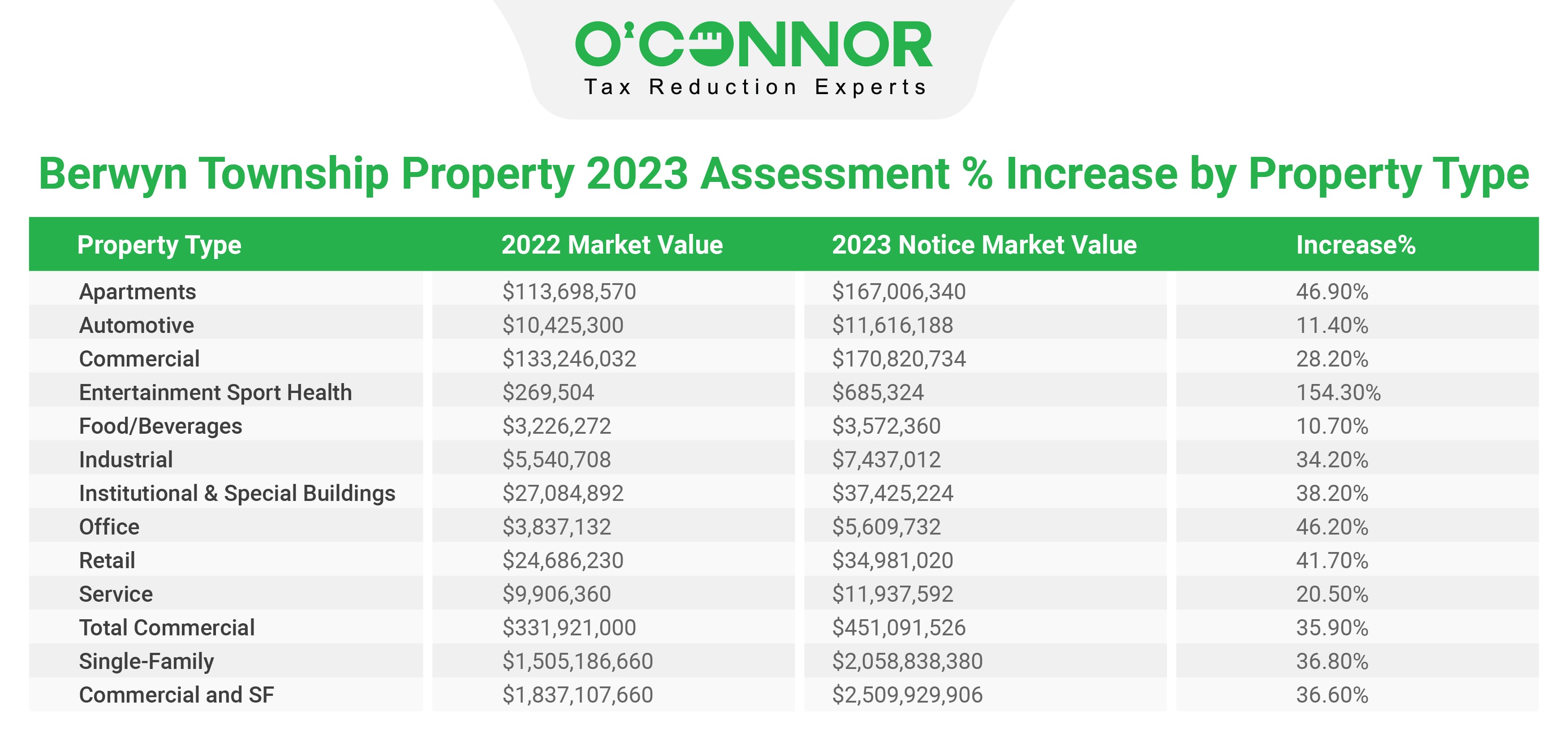Berwyn Township Property 2023 Assessment