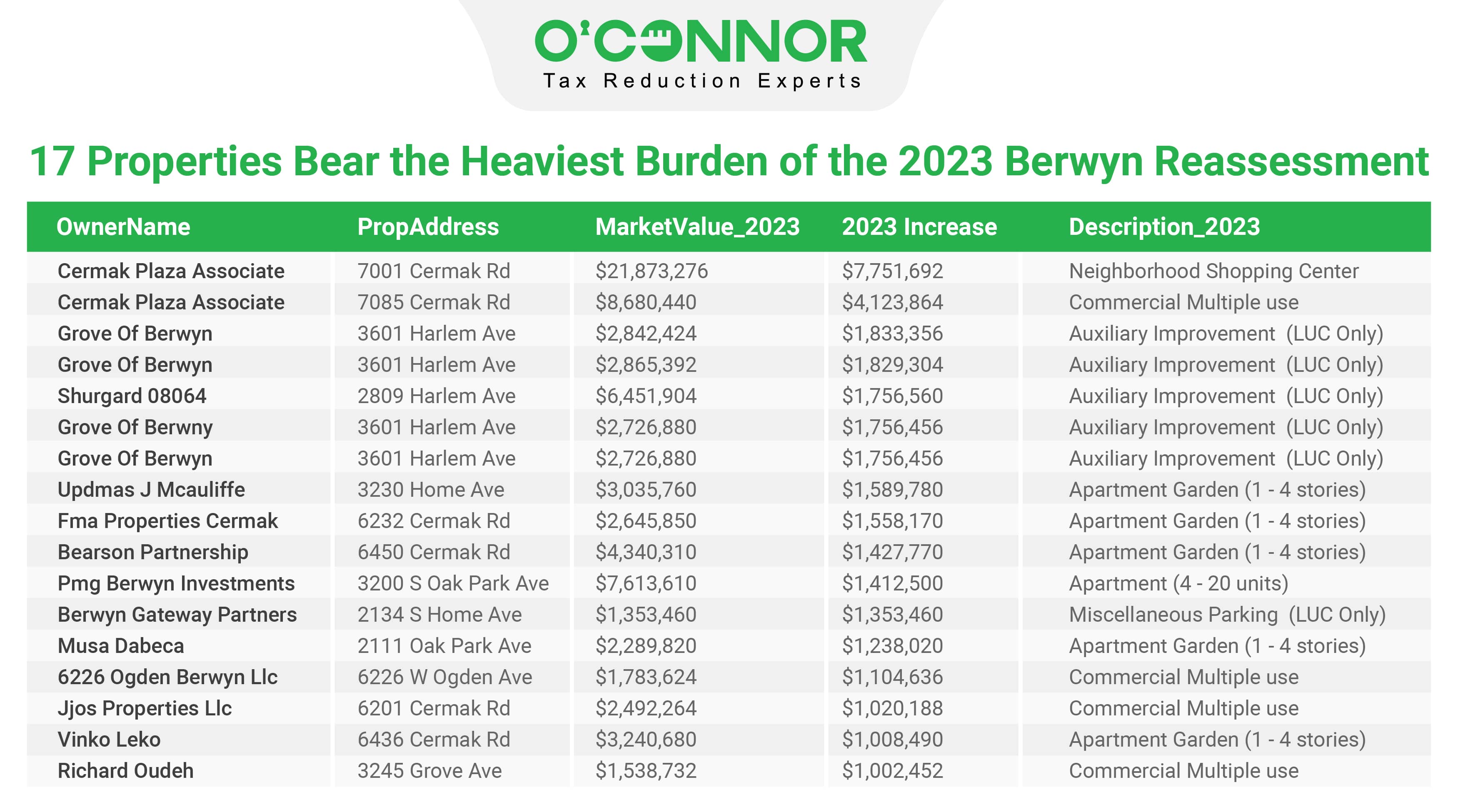 Heaviest burden of 2023 berwyn reassessment