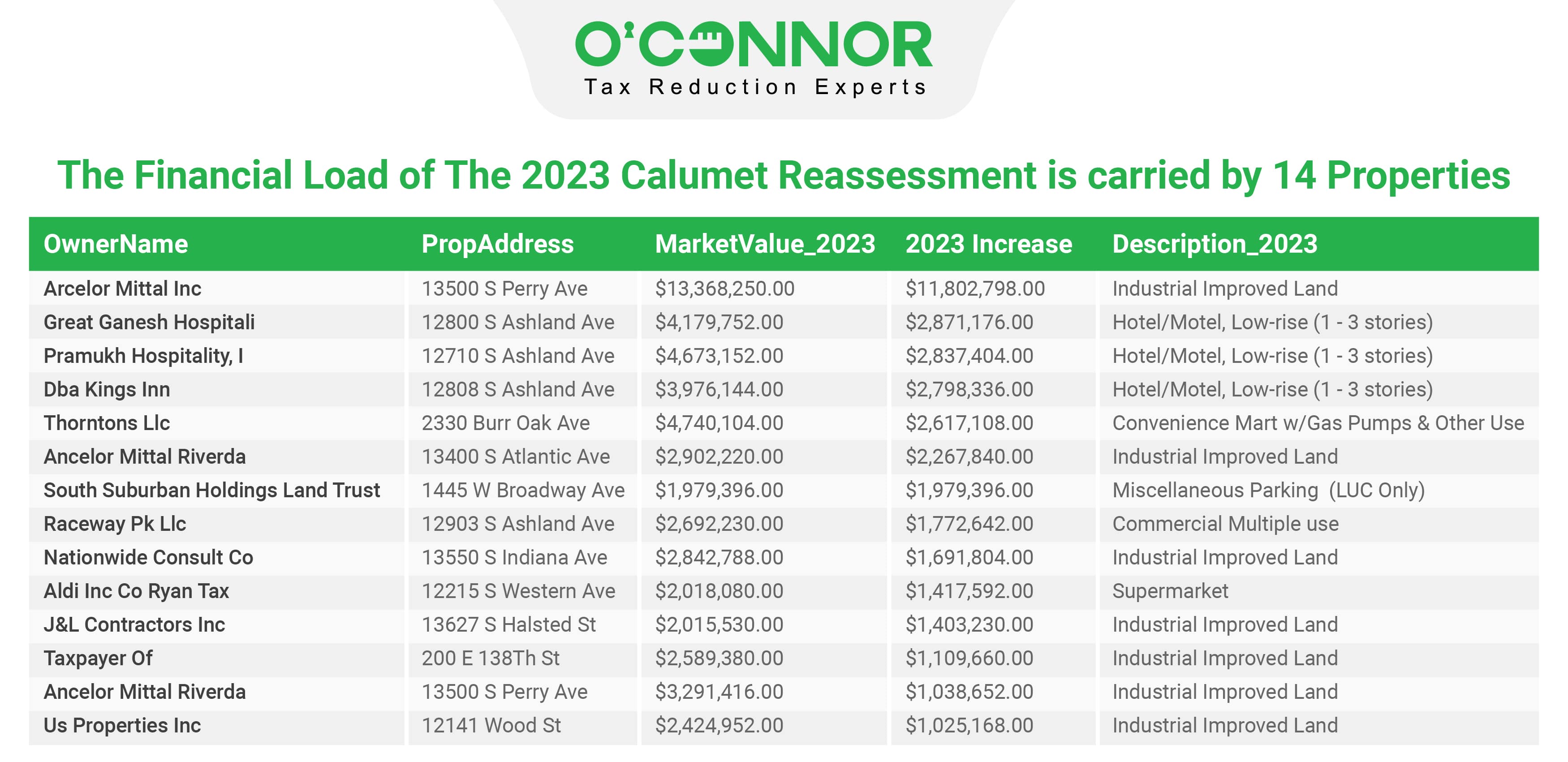 Reassessed Properties in Calumet