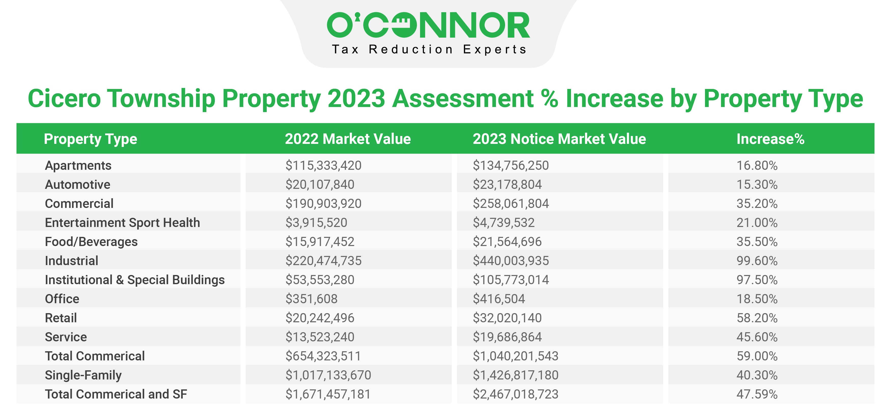 Cicero Township Property Assessment 2023
