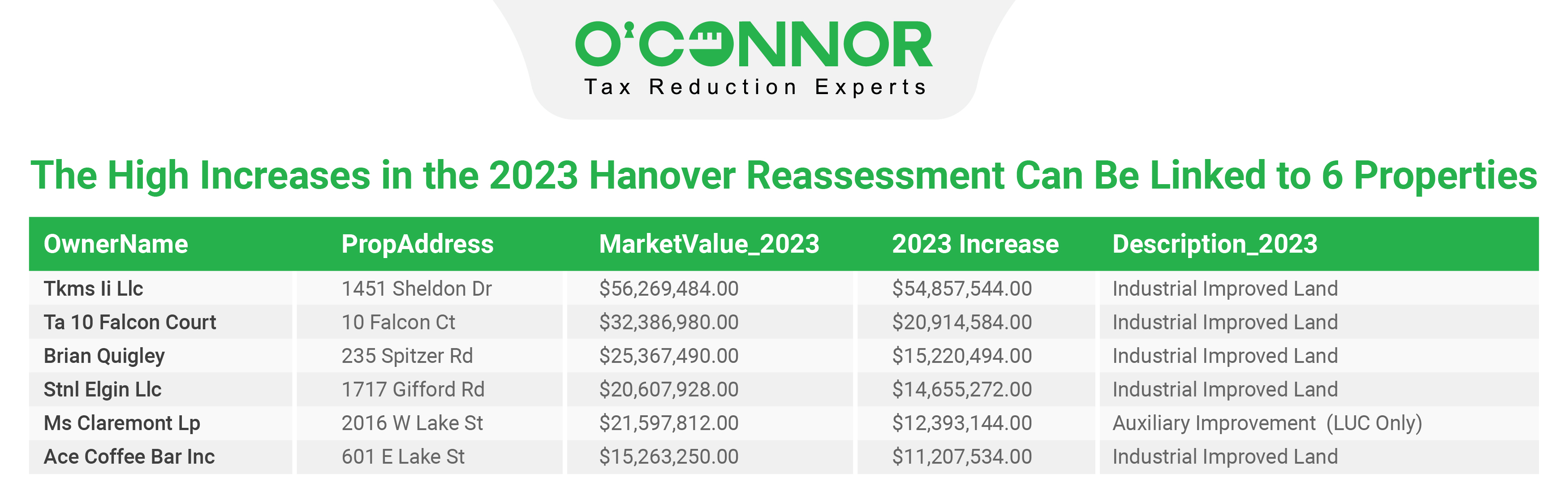 Reassess Properties in Hanover Township