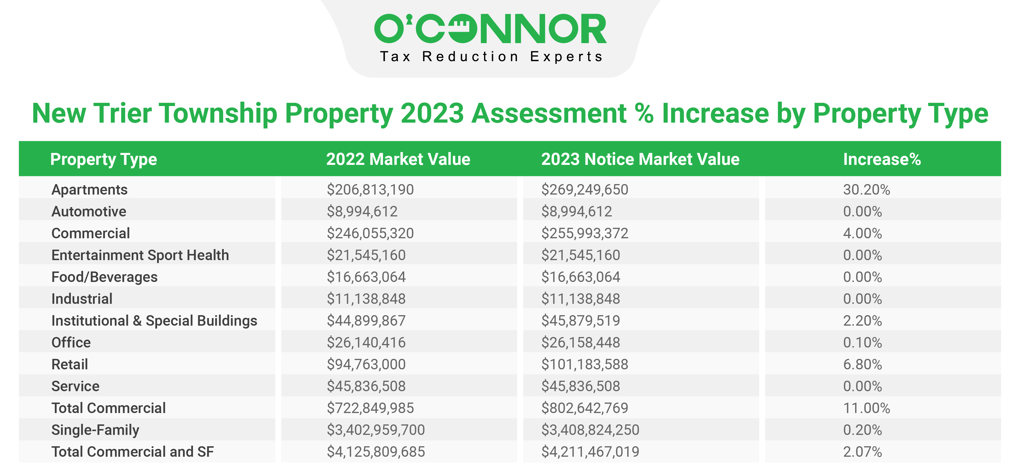 New Trier Township Property Assessment 2023