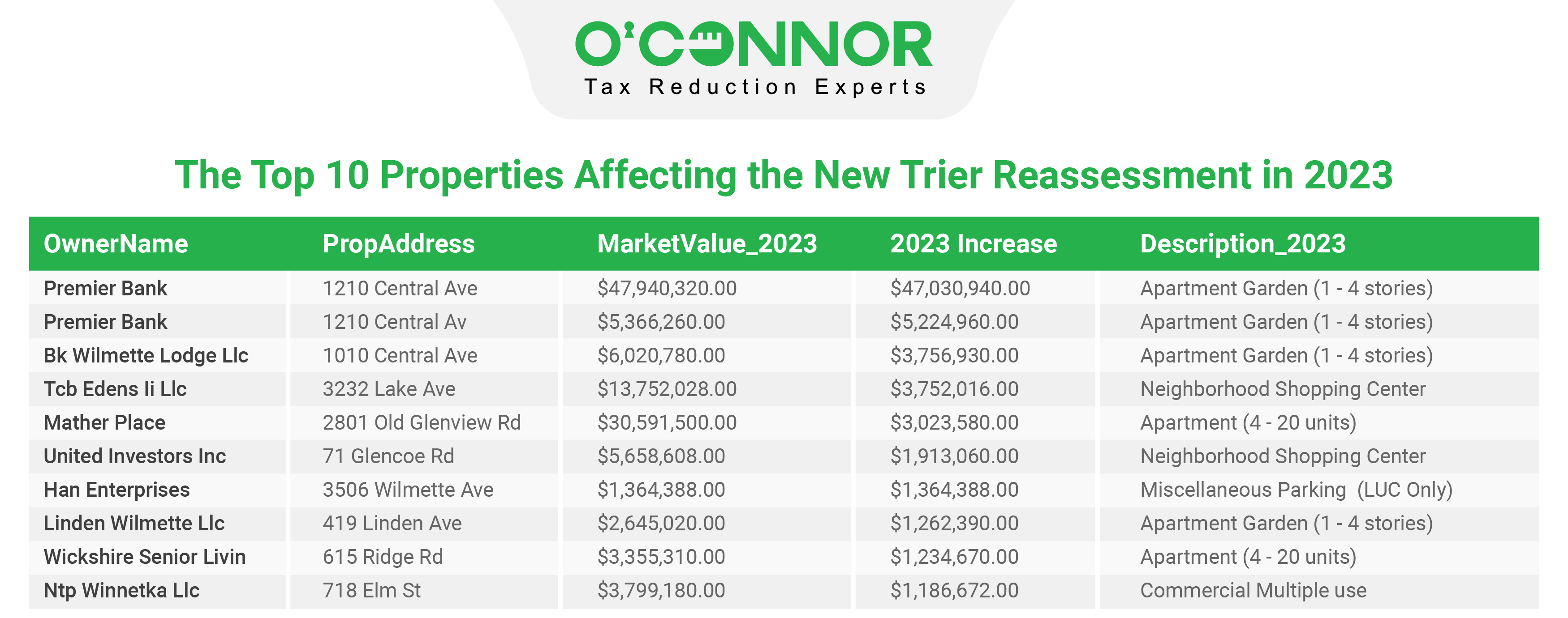New Tries Reassessed Property 2023