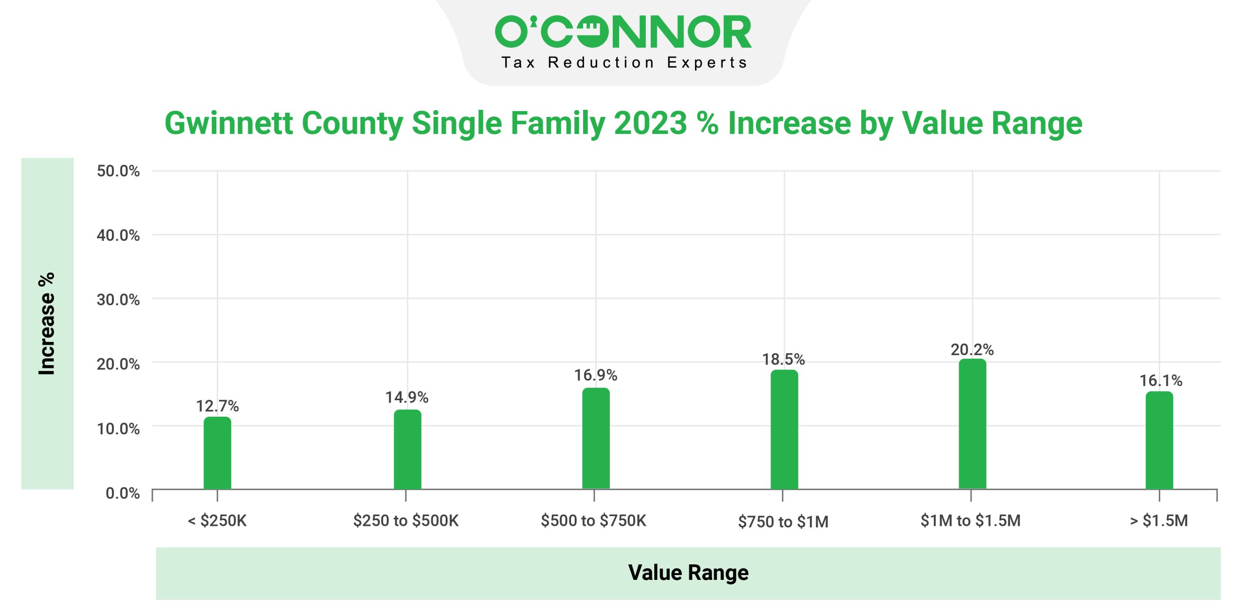 Gwinnett County single family value range