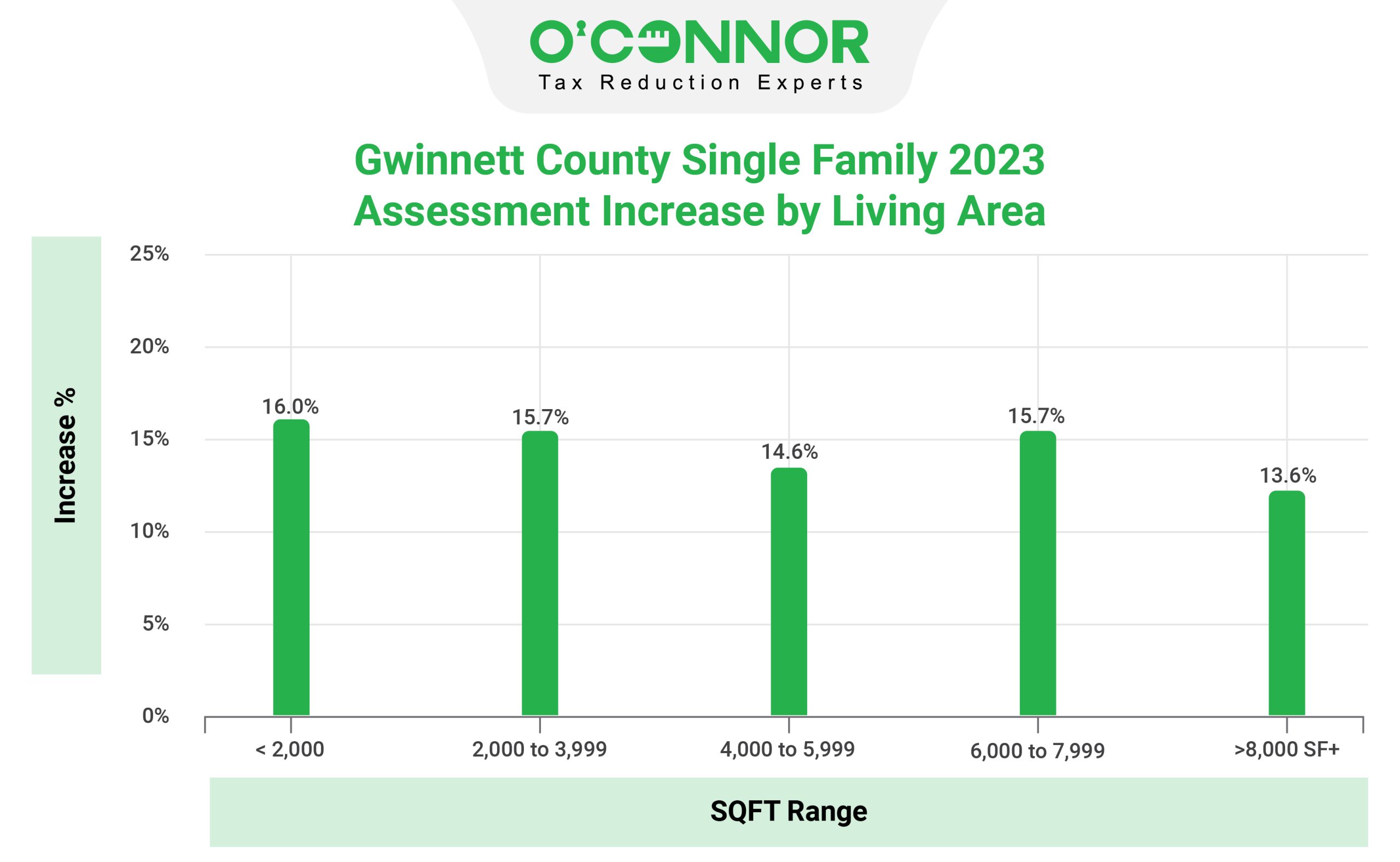 Gwinnett County SQFT Range