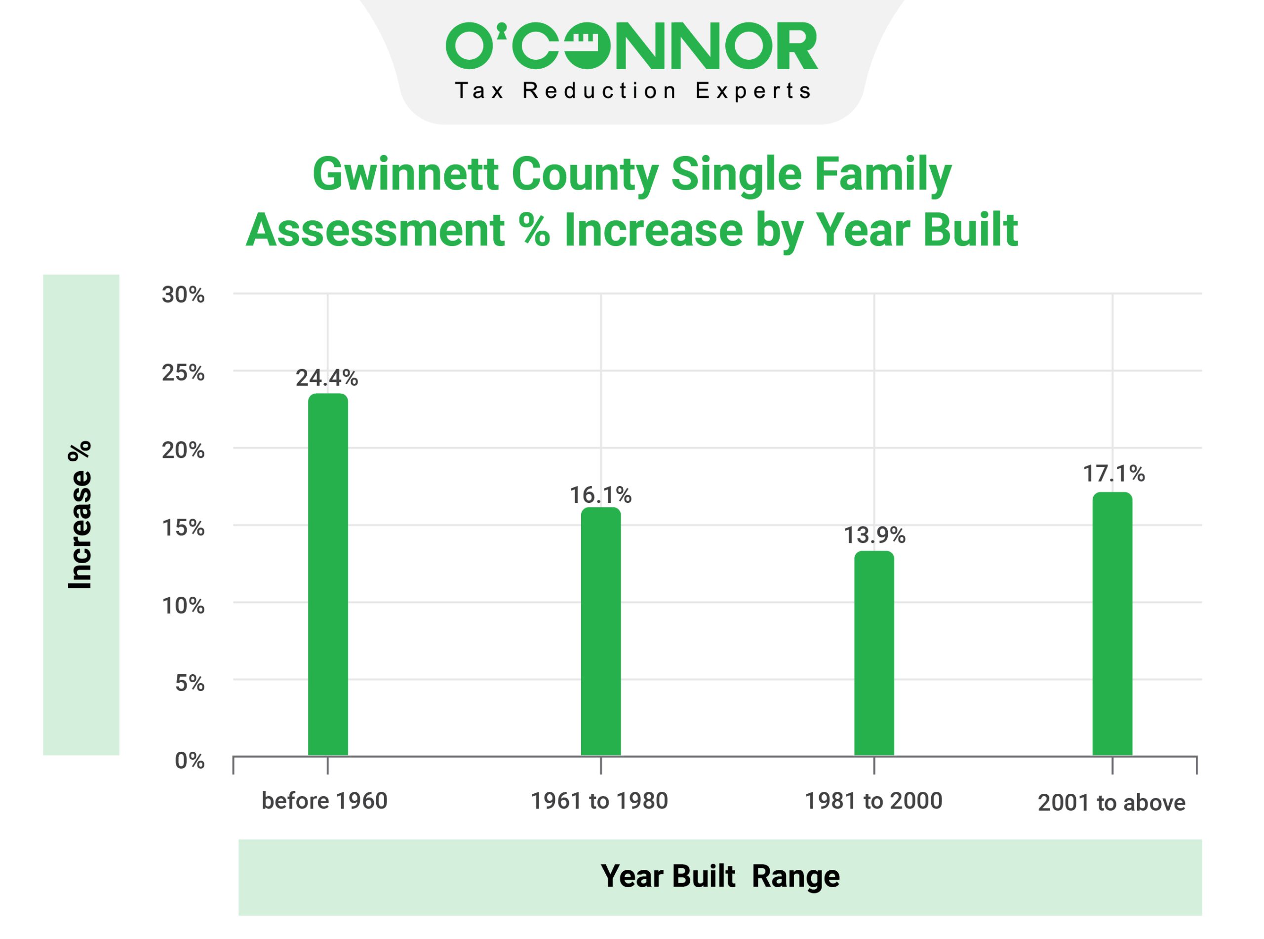 Gwinnett Single family assessment