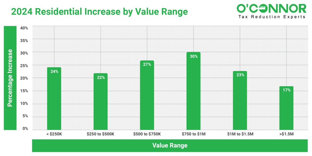 Rogers Park Township Residential Values
