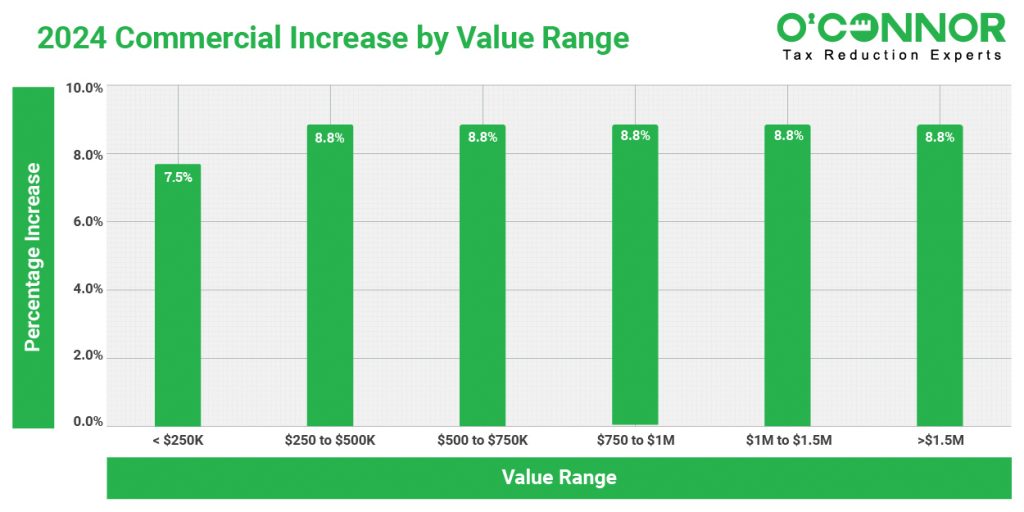 Rise in Residential & Commercial values Burlington Township