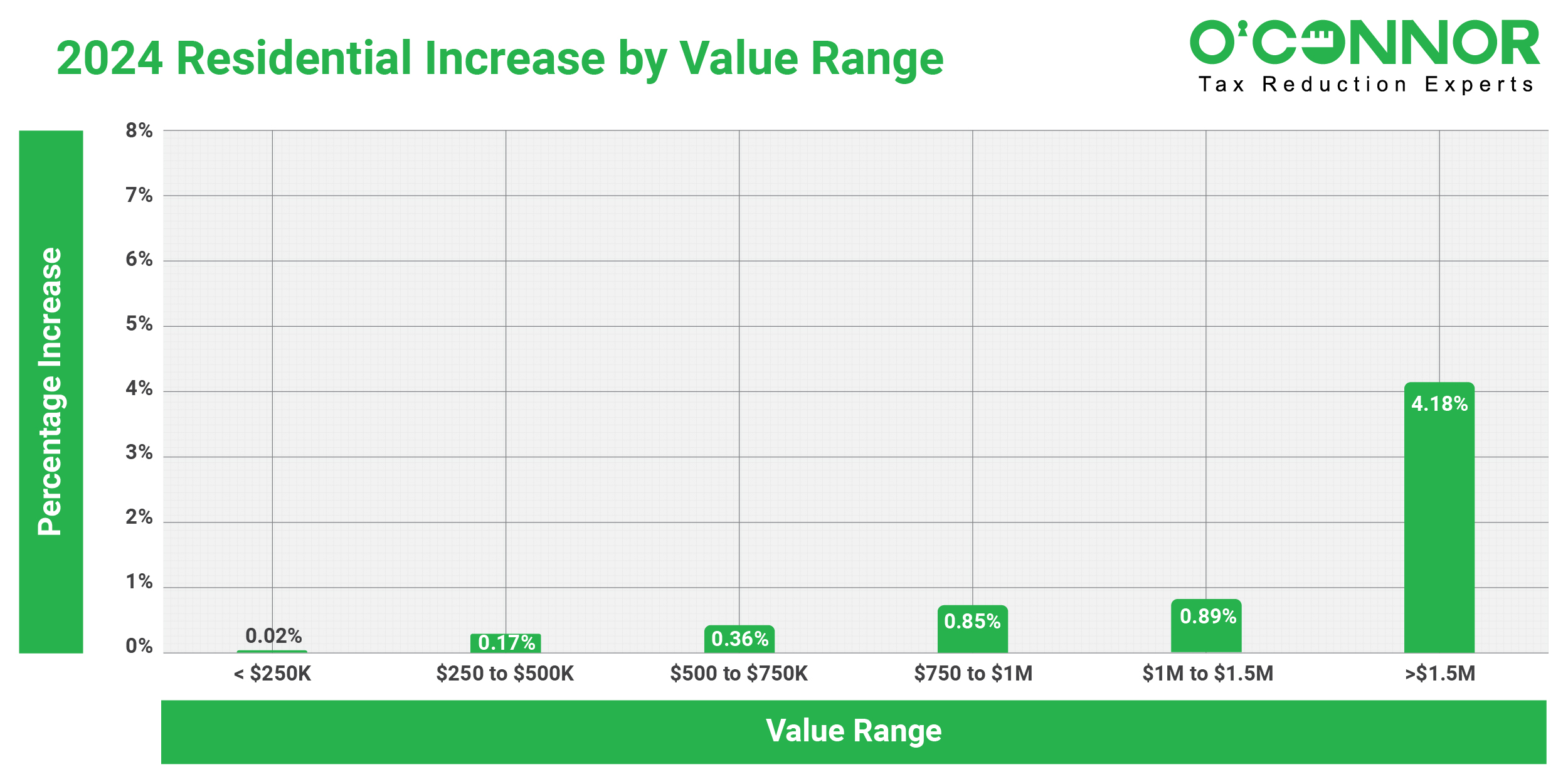 2024 Oak park residential graph