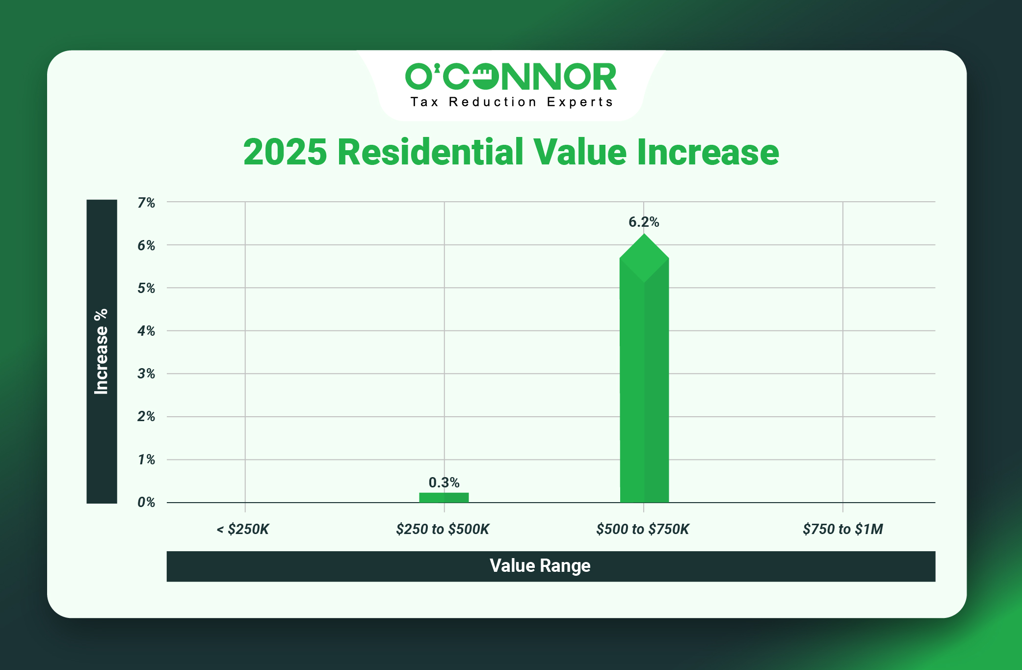 Berwyn township Residential graph