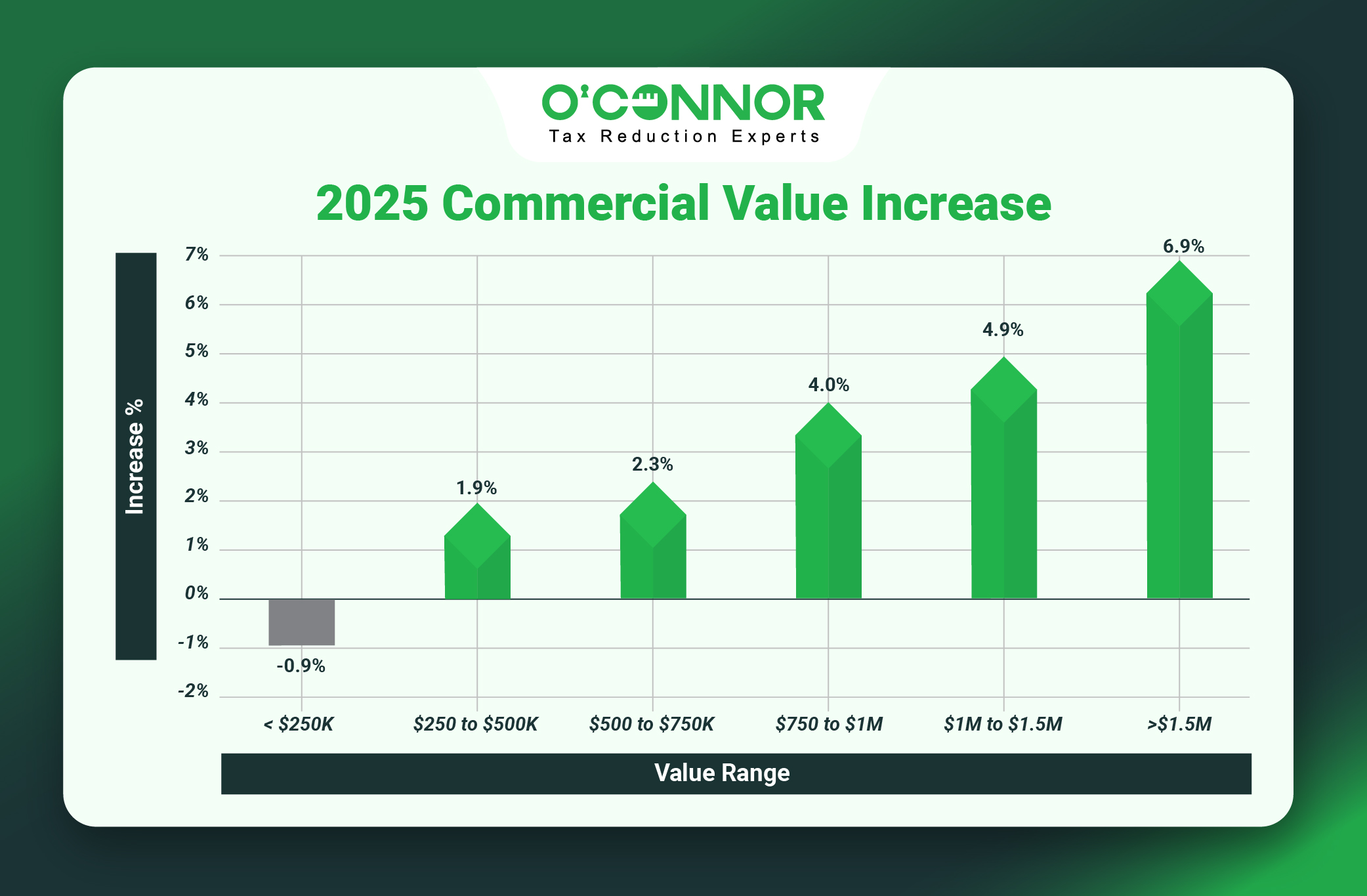 Berwyn township Commercial graph