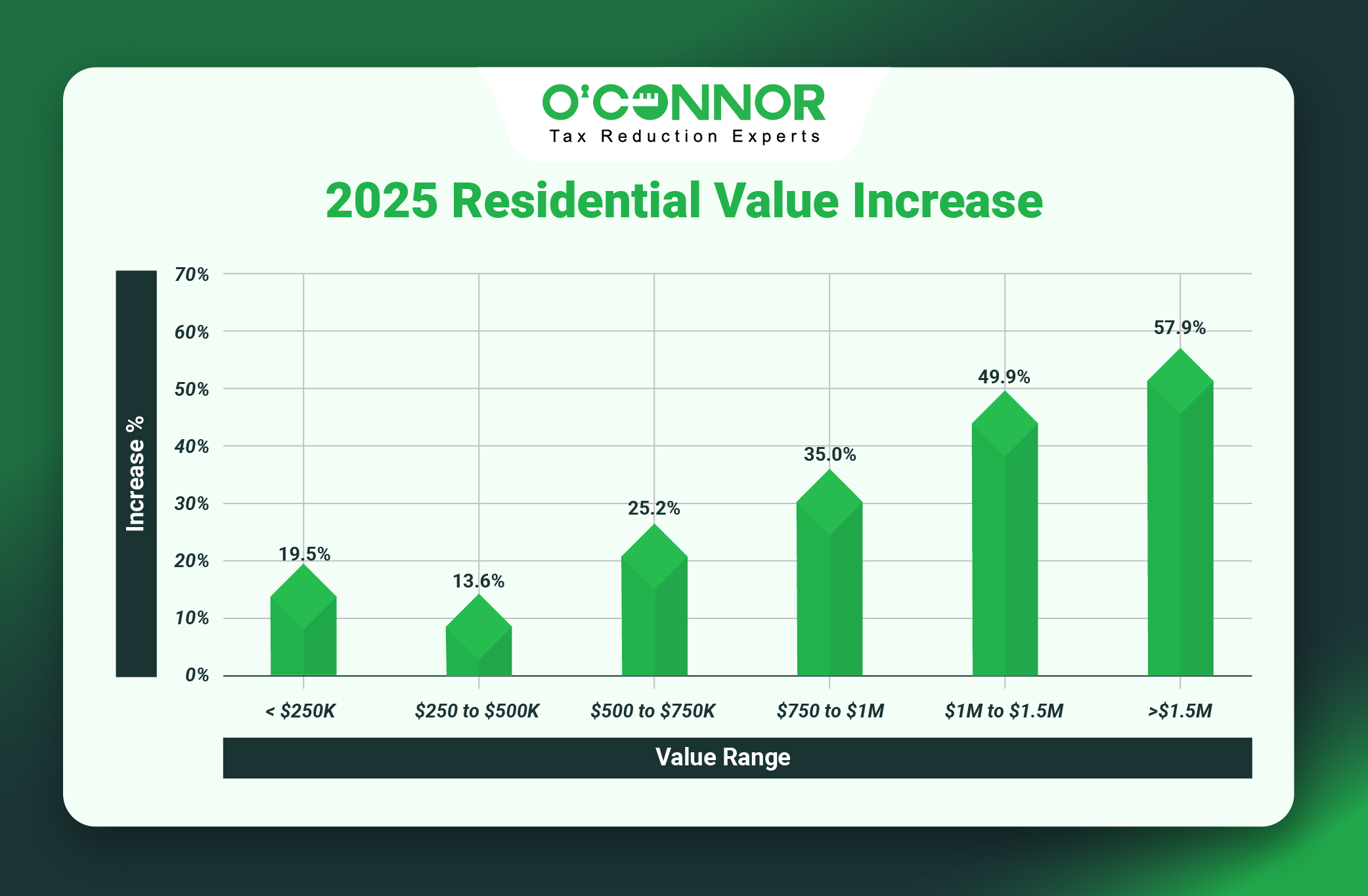 Norwood Park township Residential Values graph