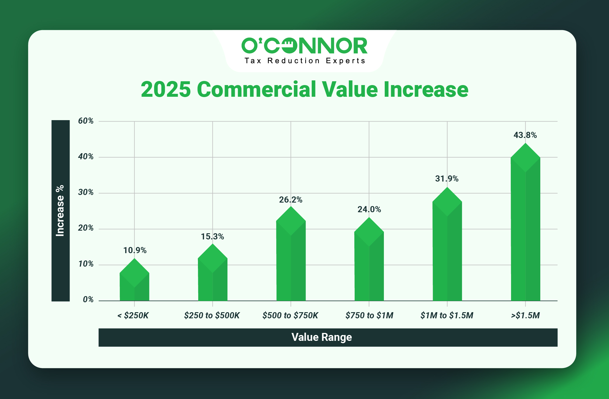 Norwood Park Commercial graph
