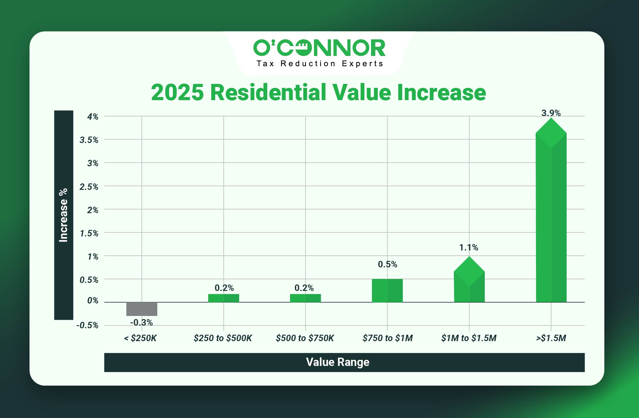 River Forest Residential graph