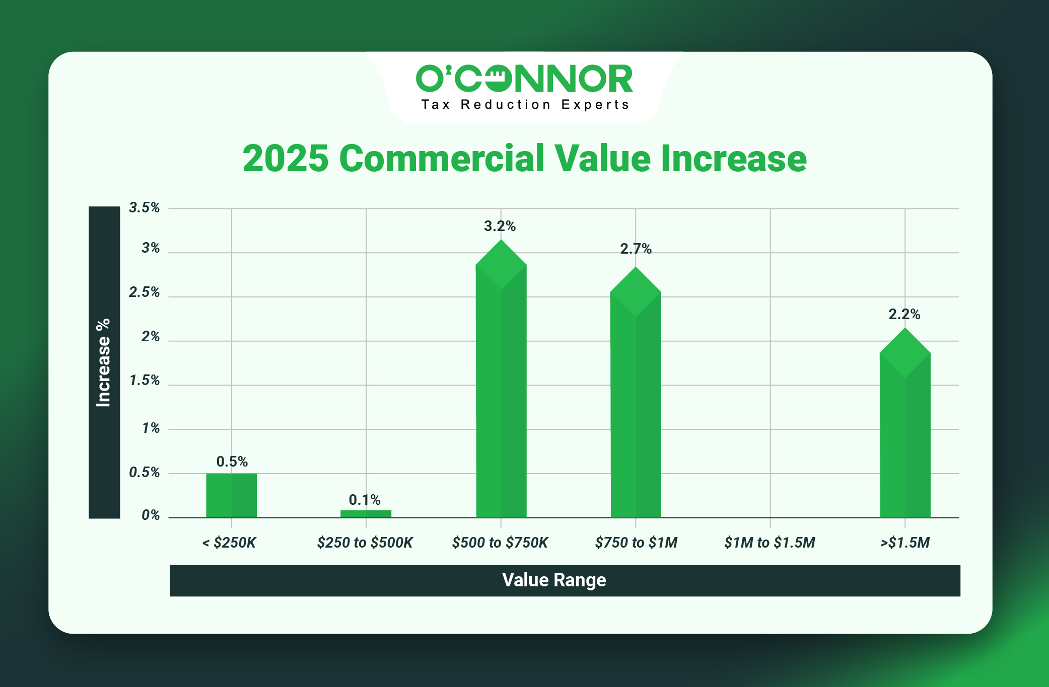 River Forest Commercial graph