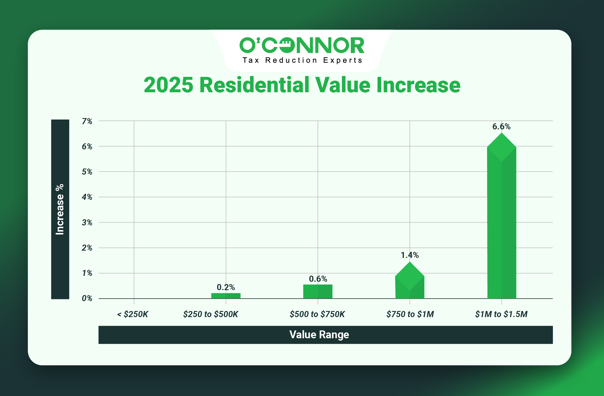 Riverside Residential graph