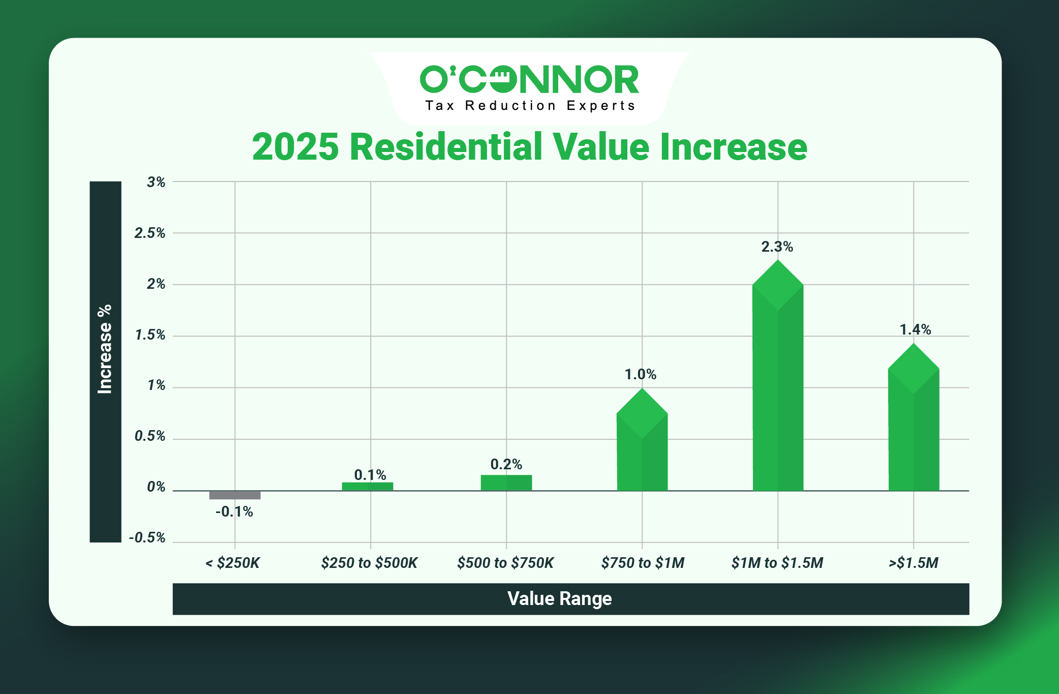 Rogers Park Residential graph
