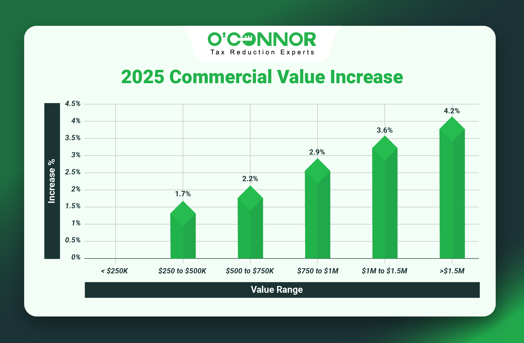 Rogers Park Commercial graph
