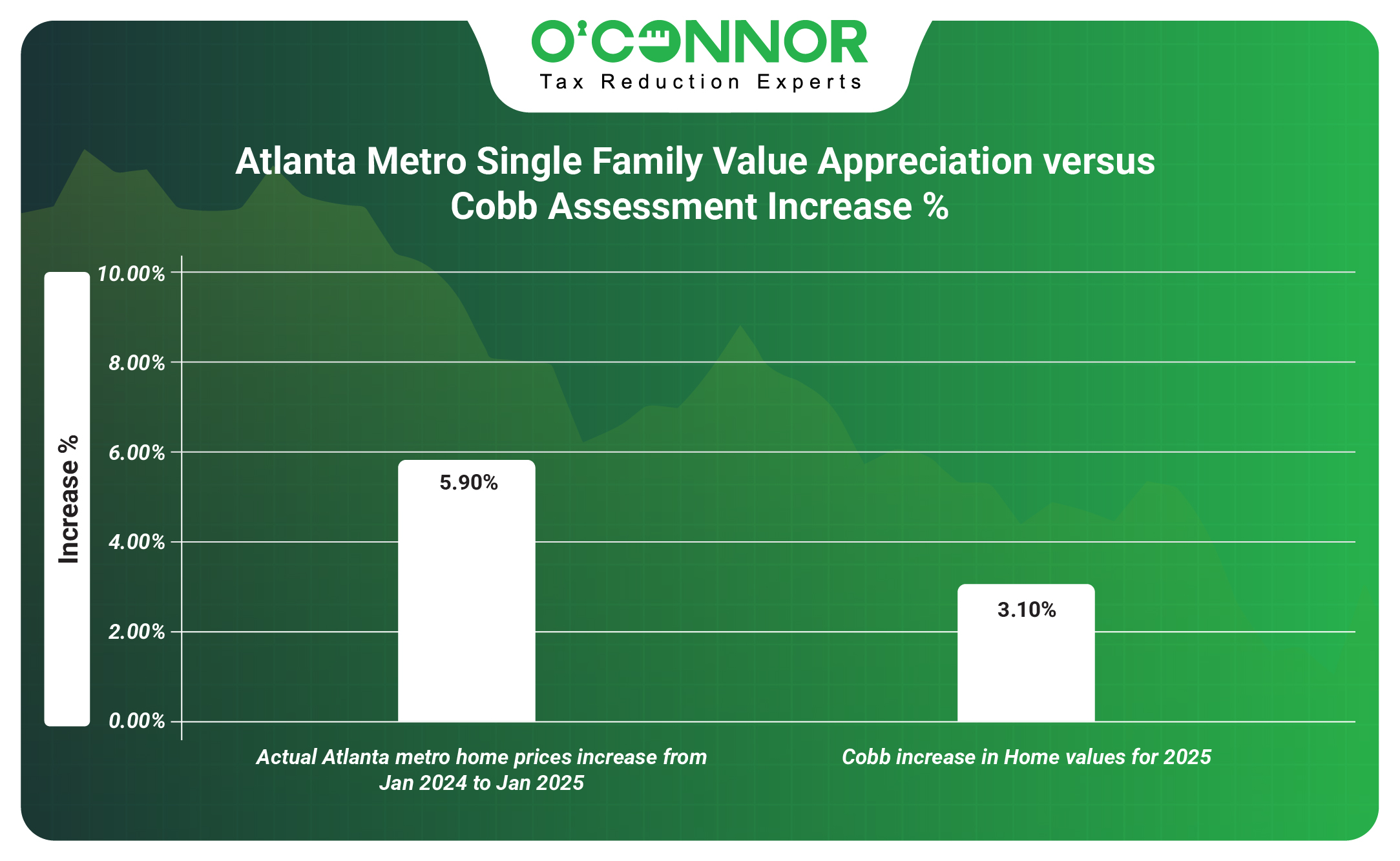 Atlanta Metro Home Price Appreciation Vs Cobb  increase %